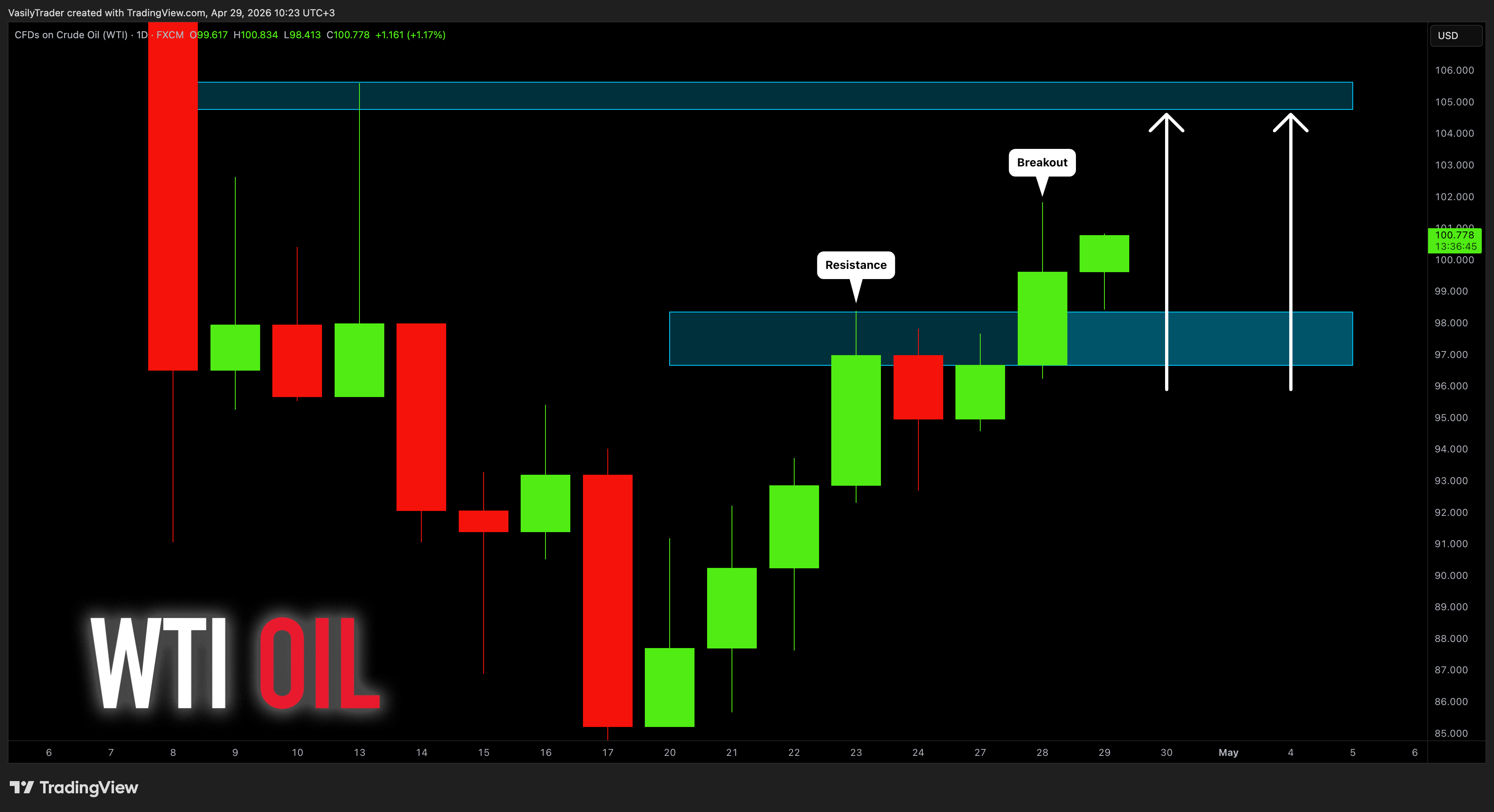 FX:USOIL Chart Image by VasilyTrader