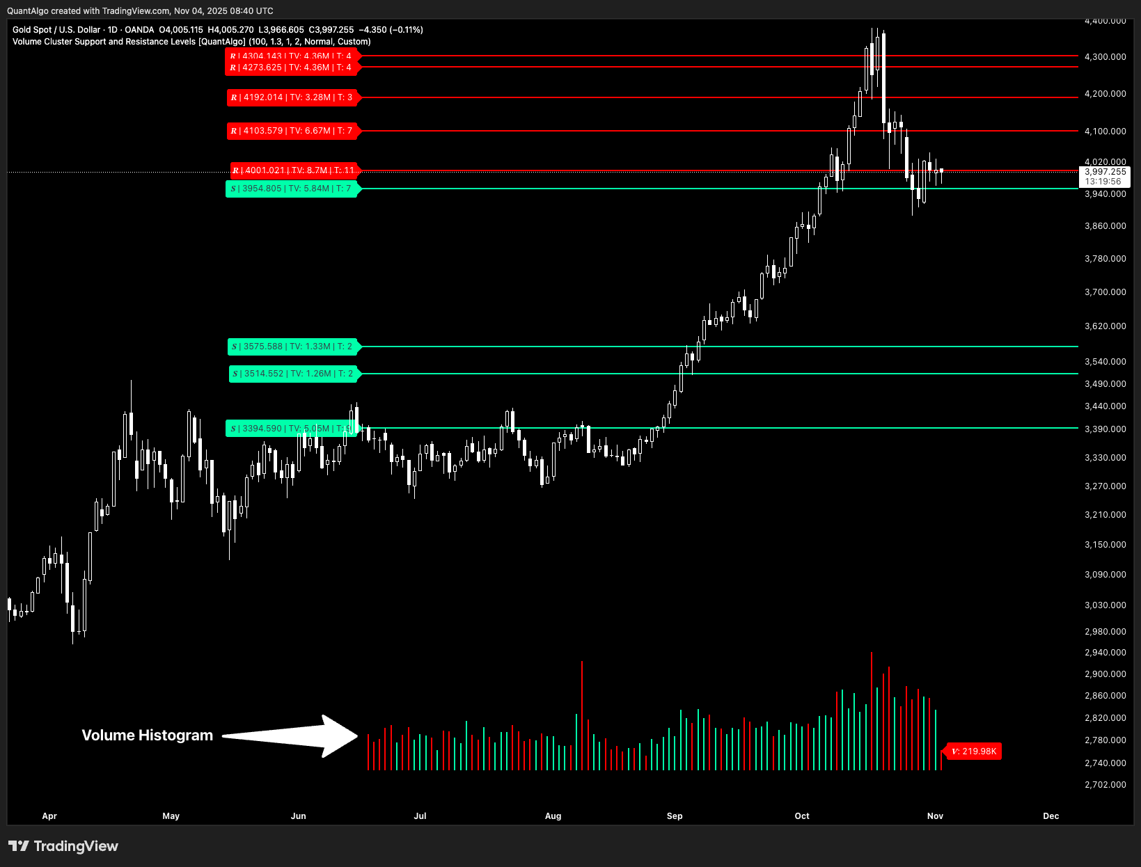 OANDA:XAUUSD Chart Image by QuantAlgo