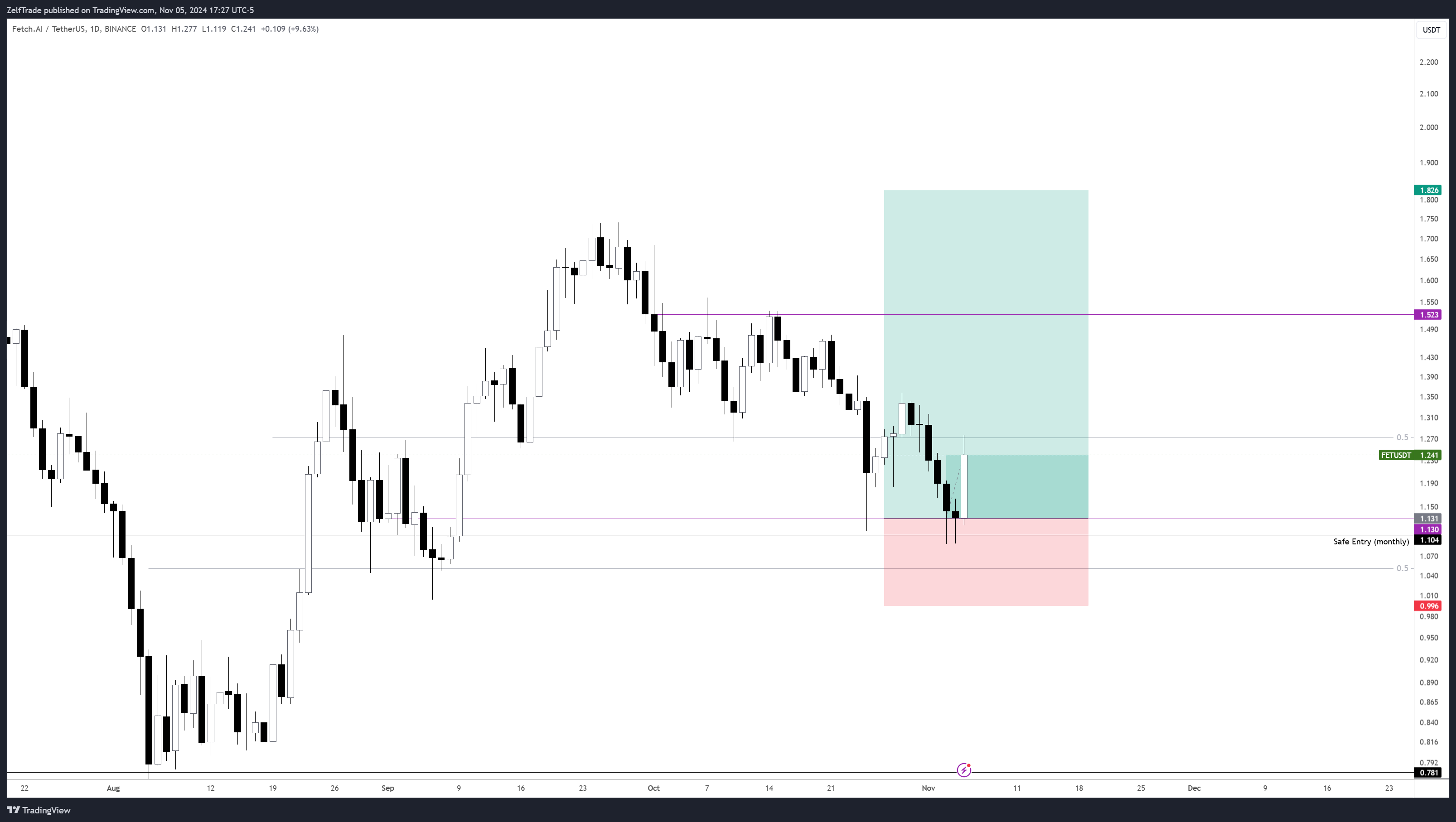 BINANCE:FETUSDT Chart Image by ZelfTrade