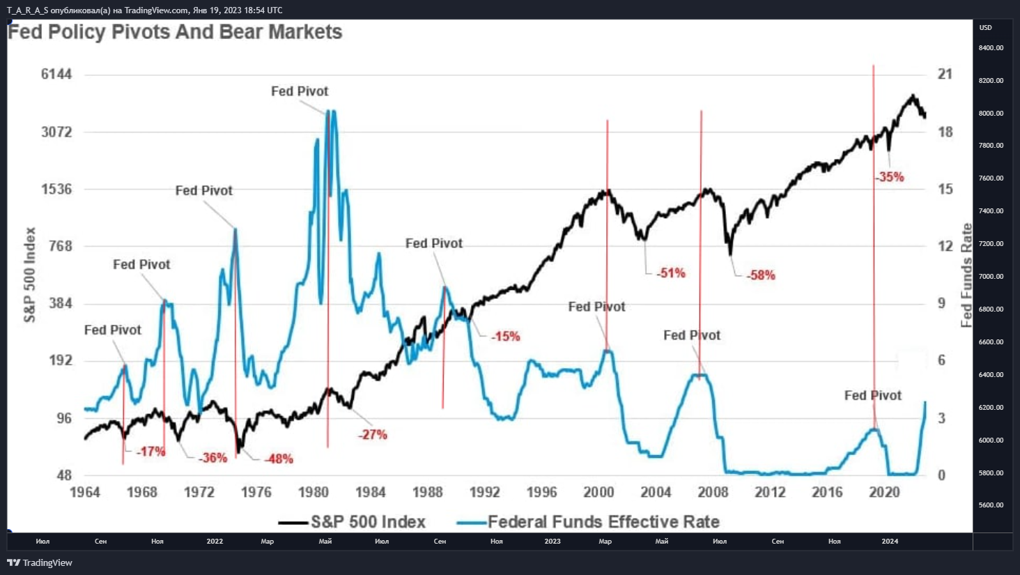 SP:SPX Chart Image by T_A_R_A_S