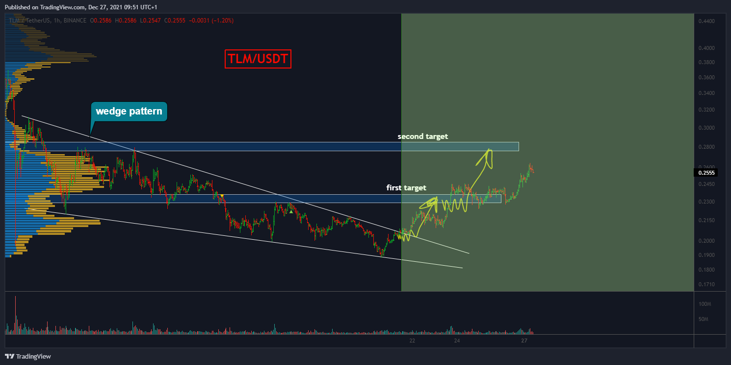 Imej Carta BINANCE:TLMUSDT oleh Yuriy_Bishko