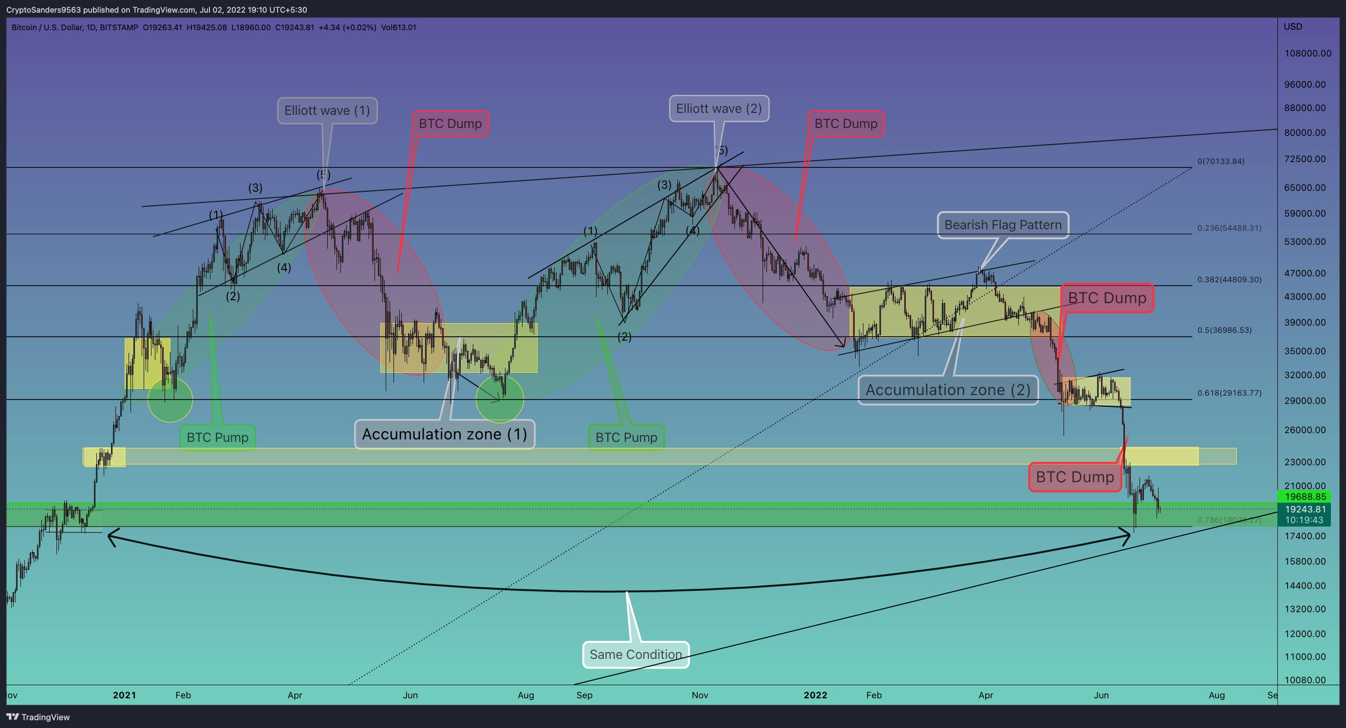 BITSTAMP:BTCUSD Chart Image by CryptoSanders9563