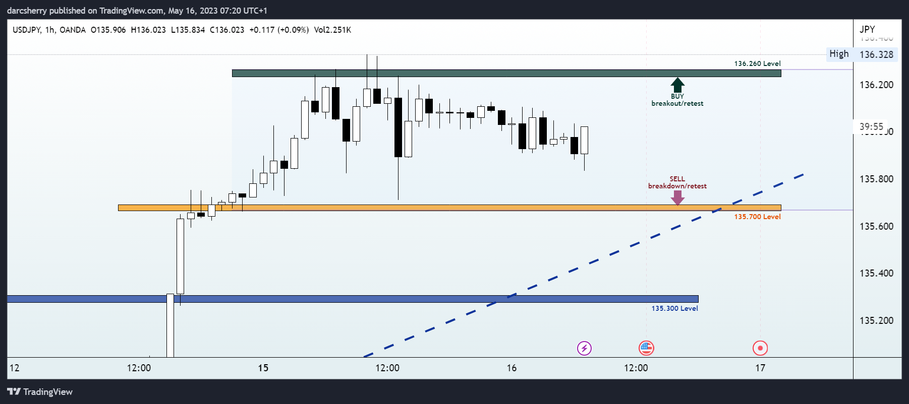 OANDA:USDJPY Chart Image by darcsherry
