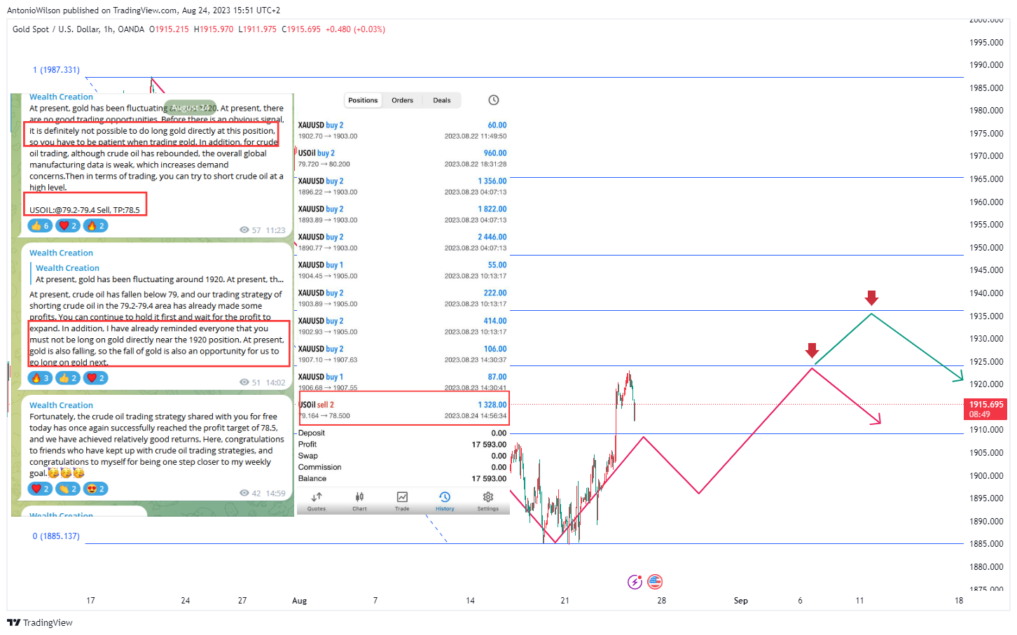 OANDA:XAUUSD Chart Image by AntonioWilson