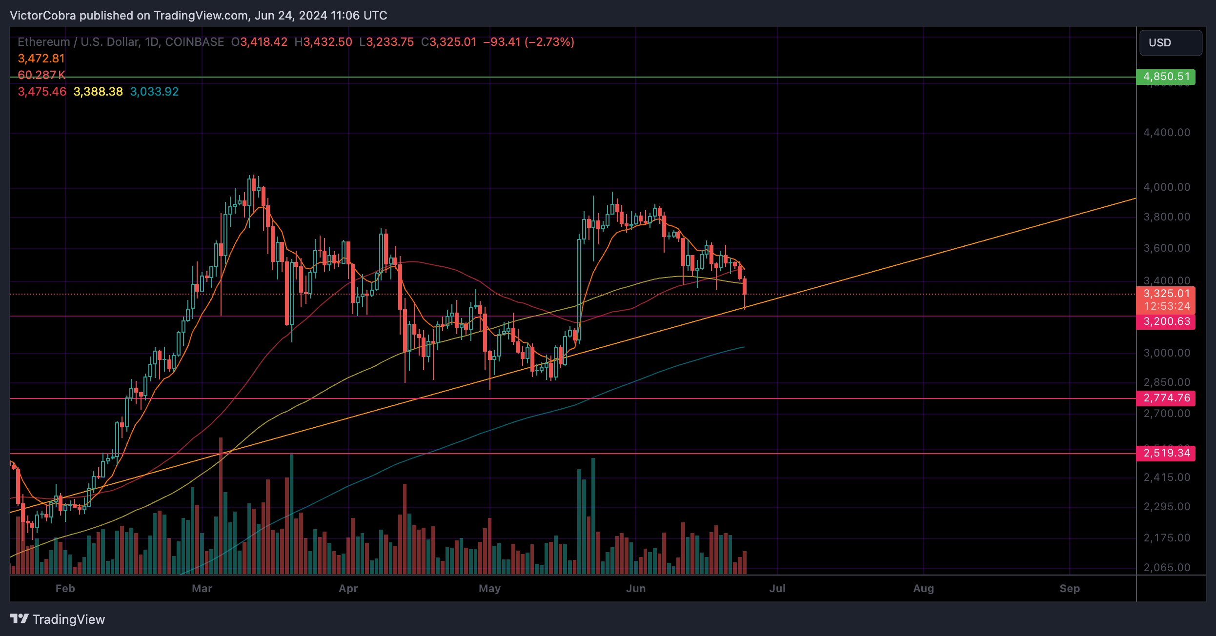 COINBASE:ETHUSD 图表图片 由 VictorCobra 提供