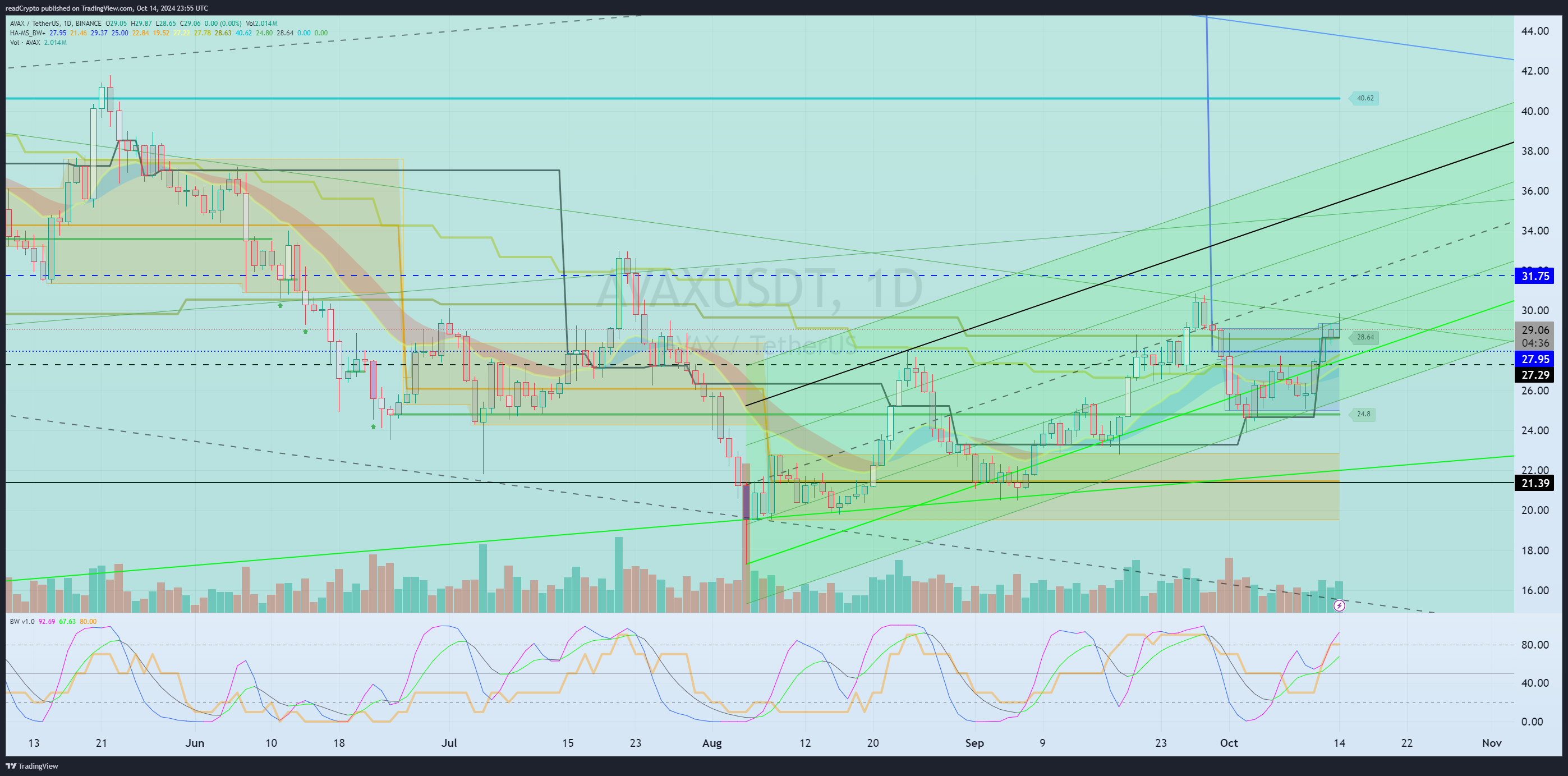 BINANCE:AVAXUSDT Chart Image by readCrypto