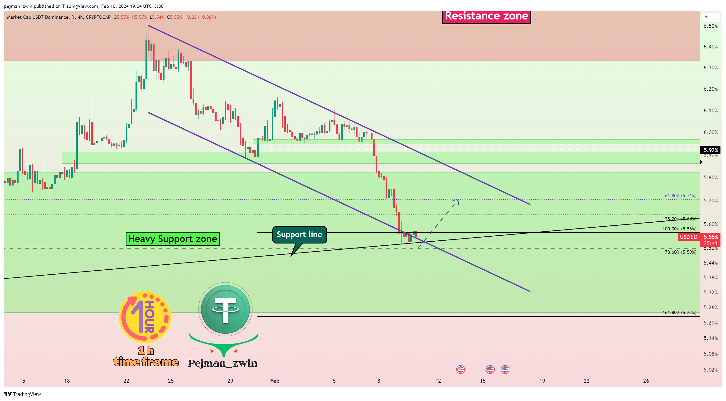 Снимок графика «CRYPTOCAP:USDT.D» от pejman_zwin
