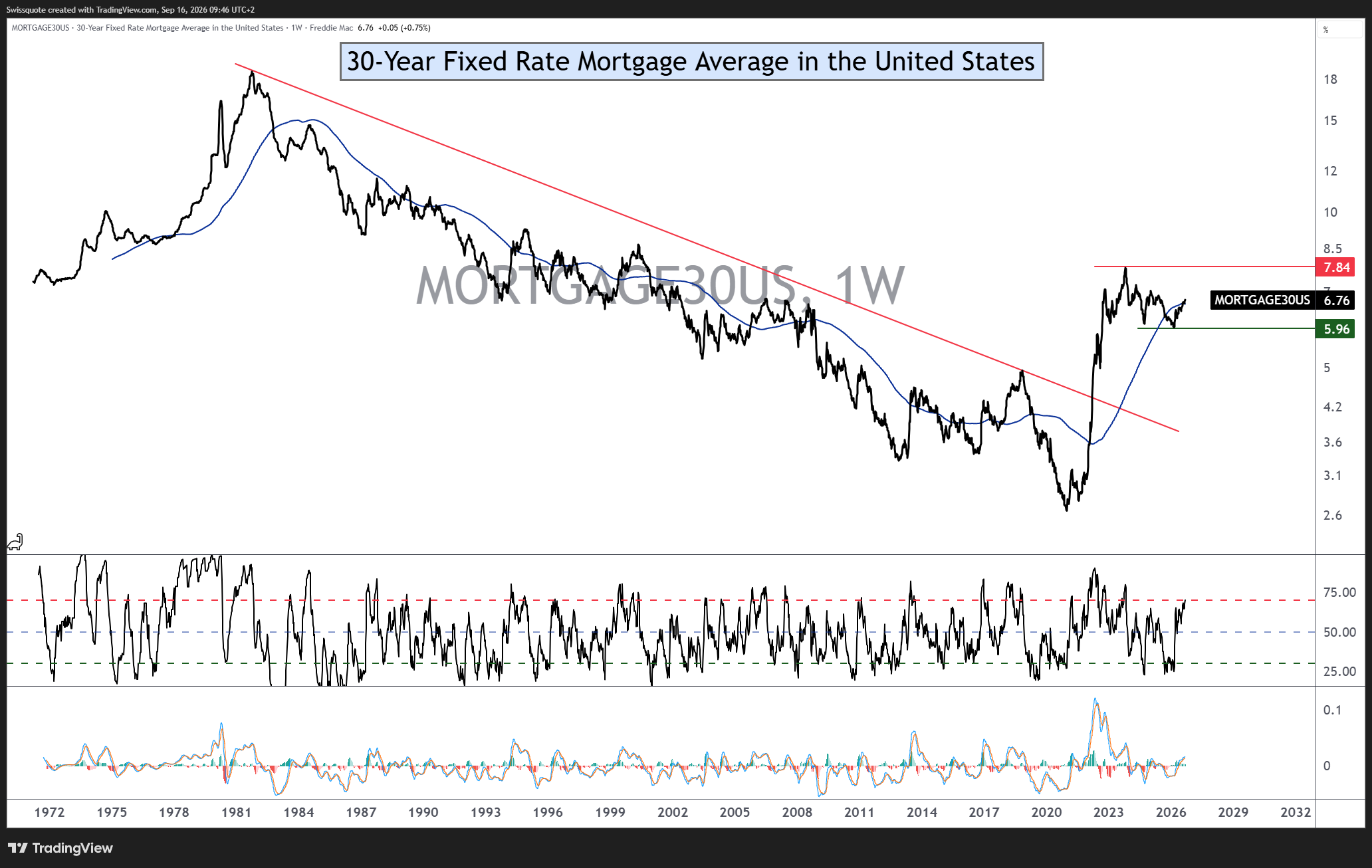 FRED:MORTGAGE30US Chart Image by Swissquote