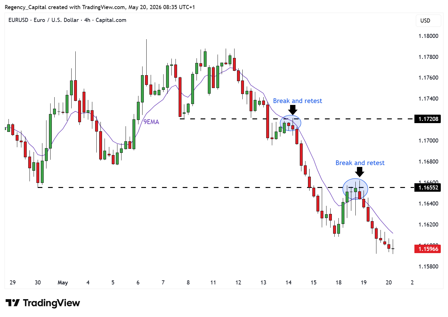 CAPITALCOM:EURUSD Chart Image by Regency_Capital