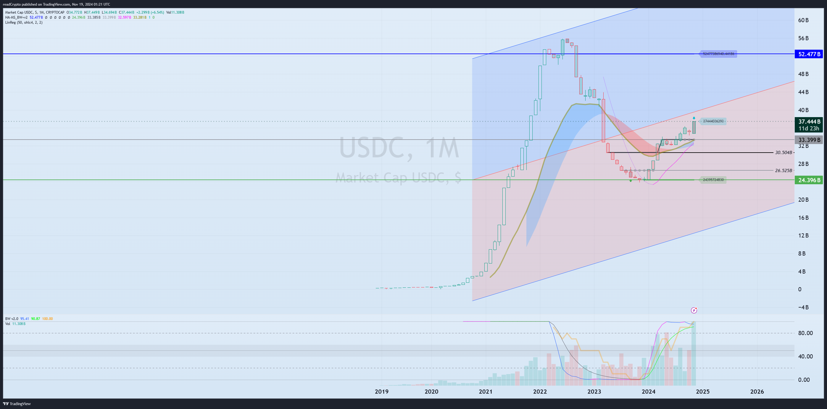 CRYPTOCAP:USDC Chart Image by readCrypto