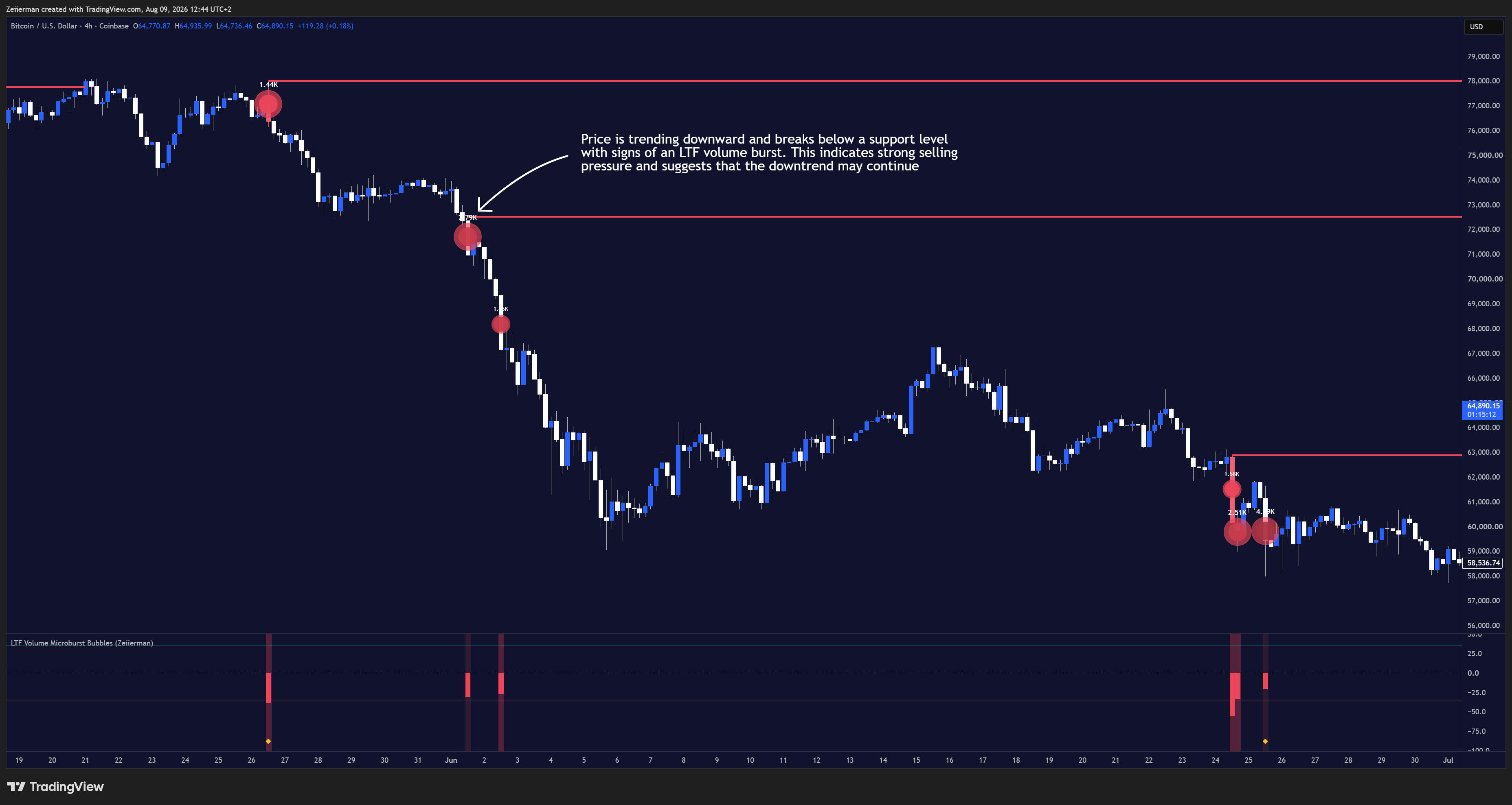 COINBASE:BTCUSD Chart Image by Zeiierman