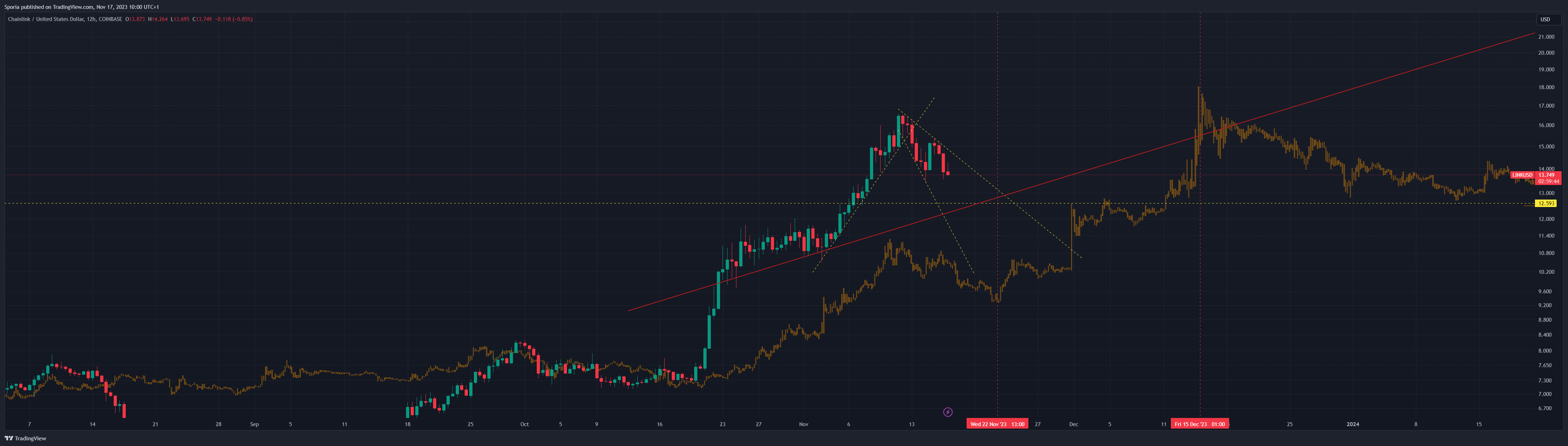 COINBASE:LINKUSD Chart Image by Sporia