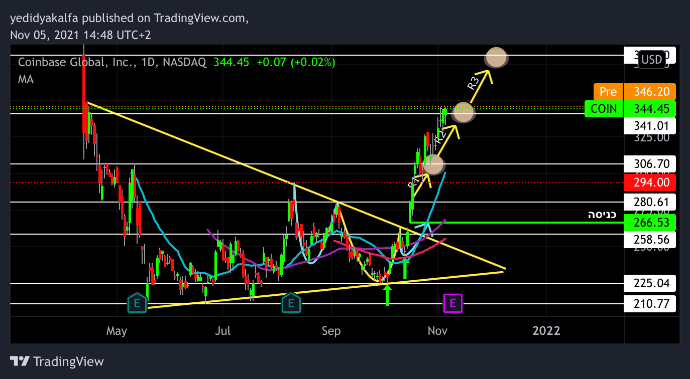 NASDAQ:COIN Chart Image by yedidyakalfa