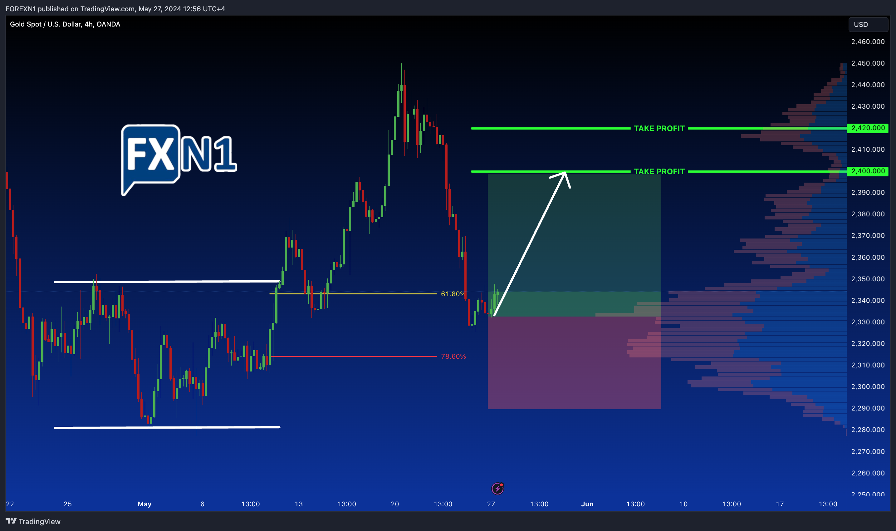 OANDA:XAUUSD Chart Image by FOREXN1