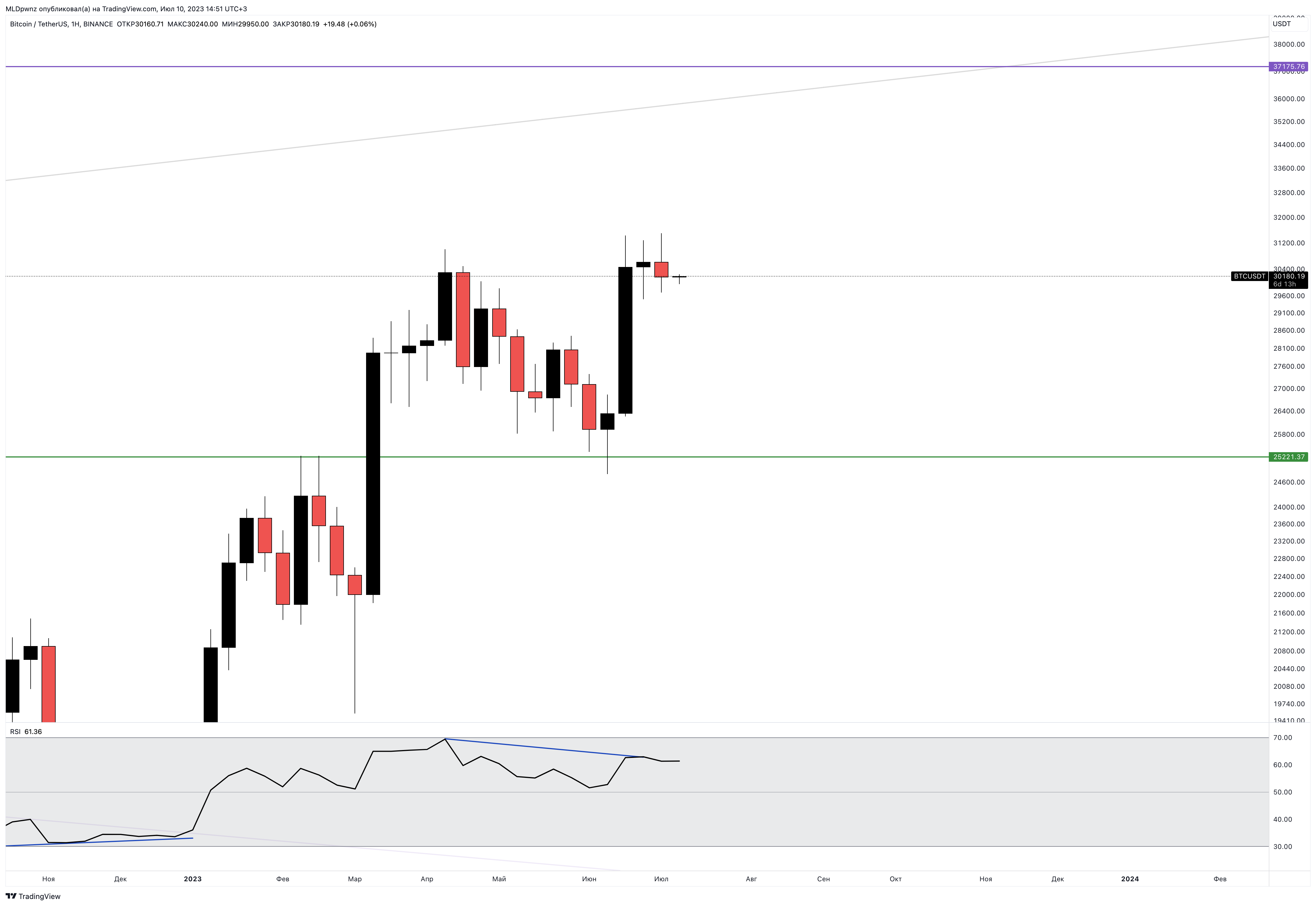 BINANCE:BTCUSDT Chart Image by MLDpwnz