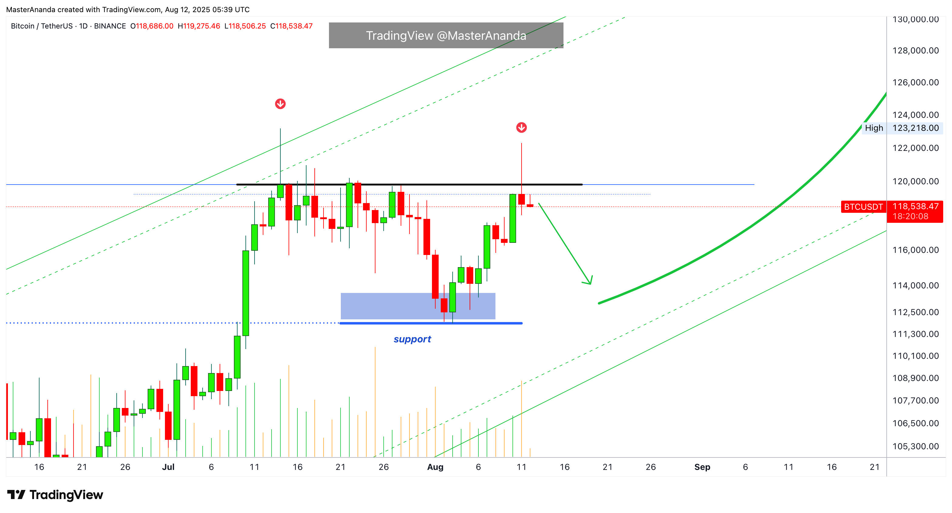 BINANCE:BTCUSDT Obraz wykresu od MasterAnanda