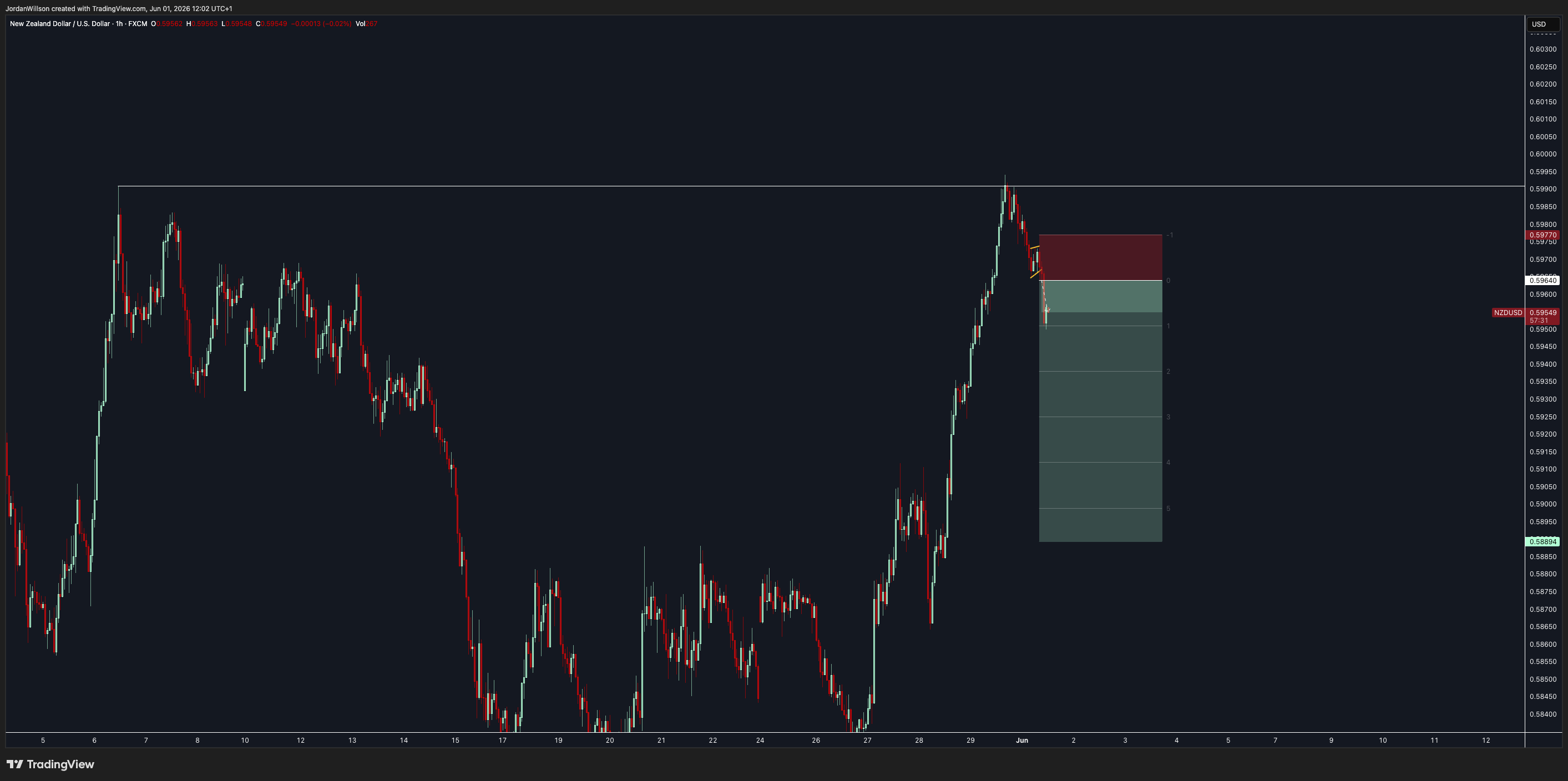 FX:NZDUSD Chart Image by JordanWillson