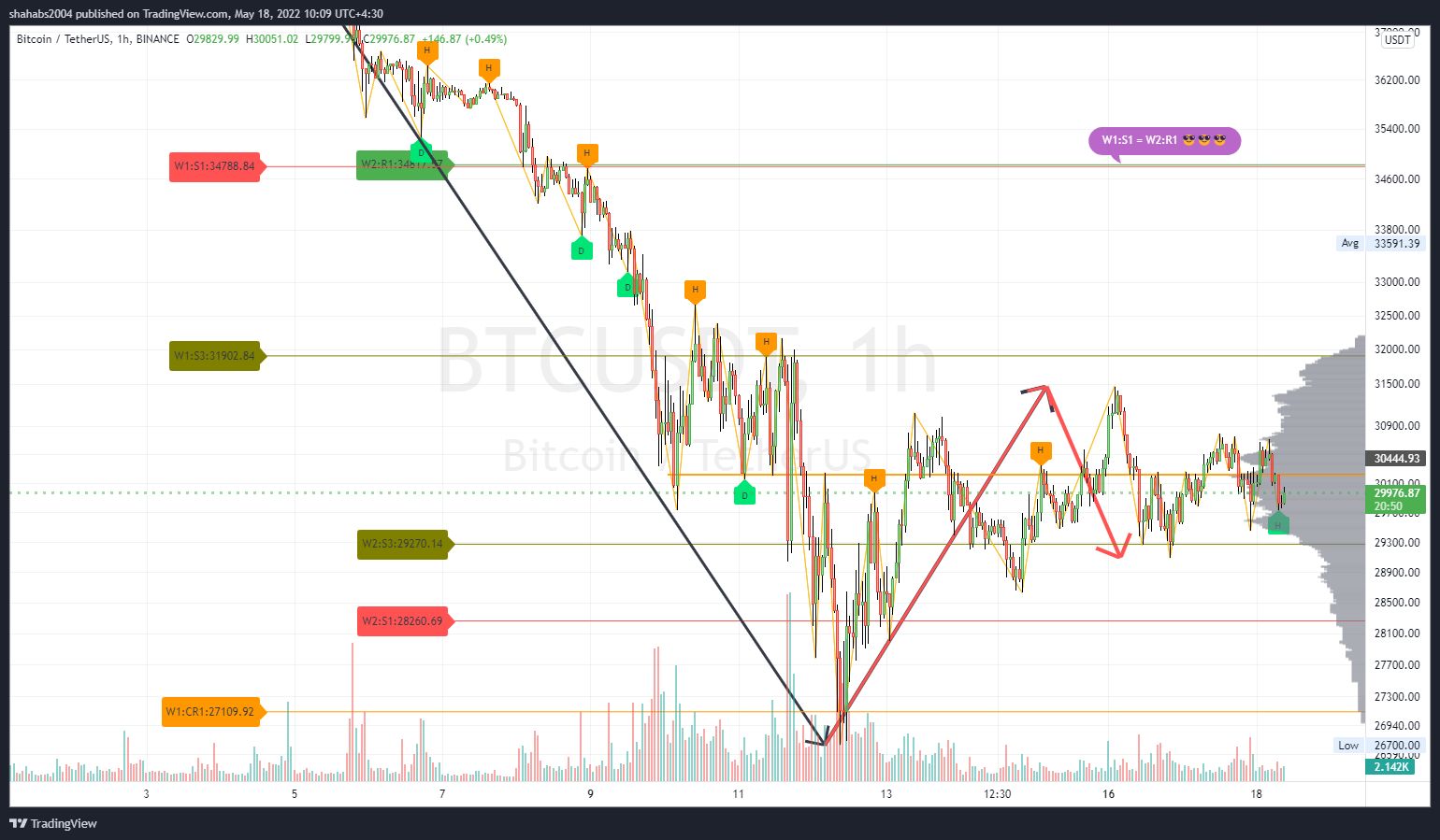 BINANCE:BTCUSDT Chart Image by shahabs2004