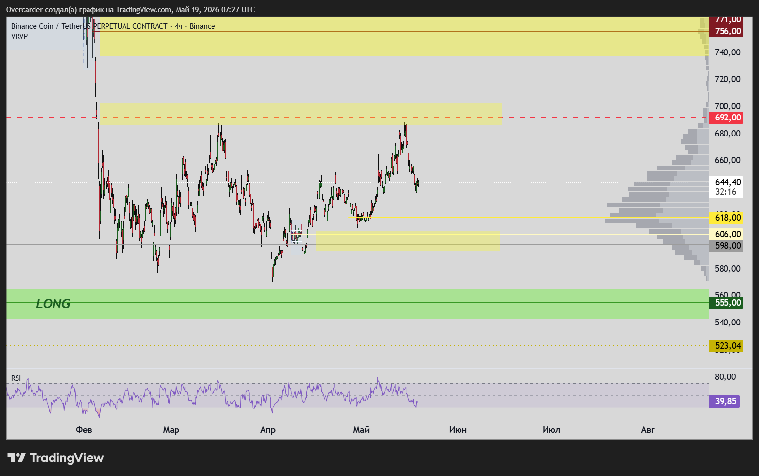 BINANCE:BNBUSDT.P Chart Image by Overcarder