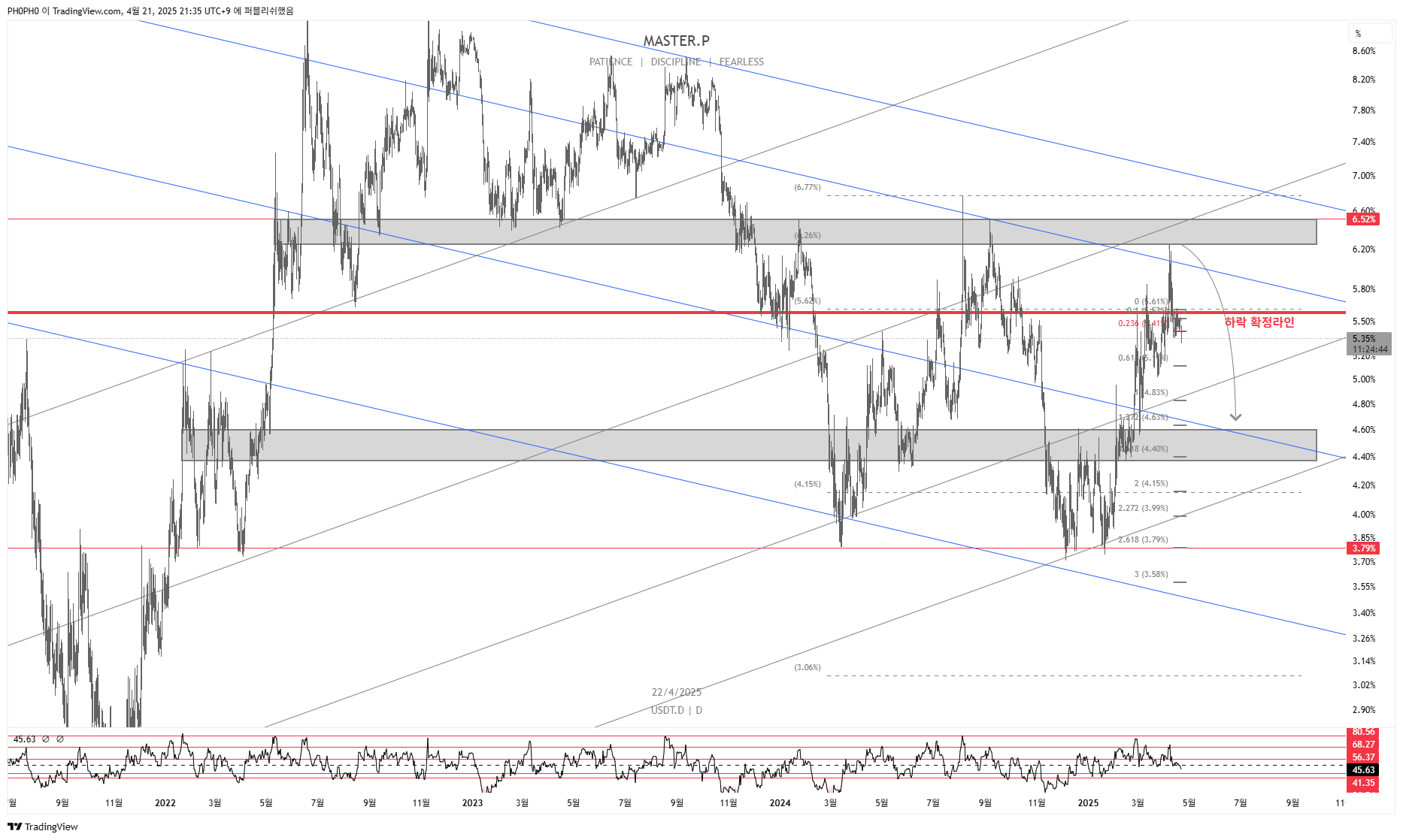 CRYPTOCAP:USDT.D Chart Image by PH0PH0