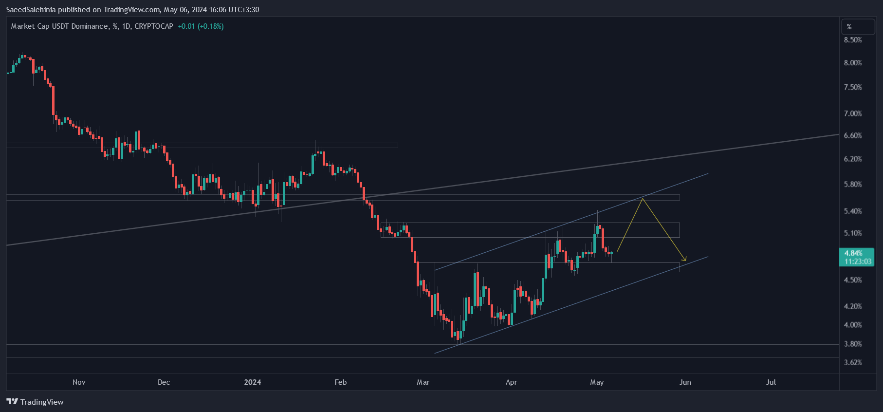 CRYPTOCAP:USDT.D Chart Image by SaeedSalehinia