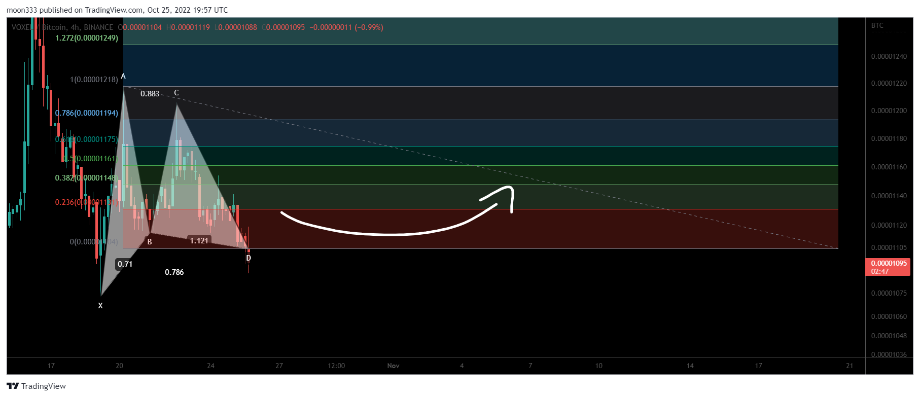 BINANCE:VOXELBTC Chart Image by moon333