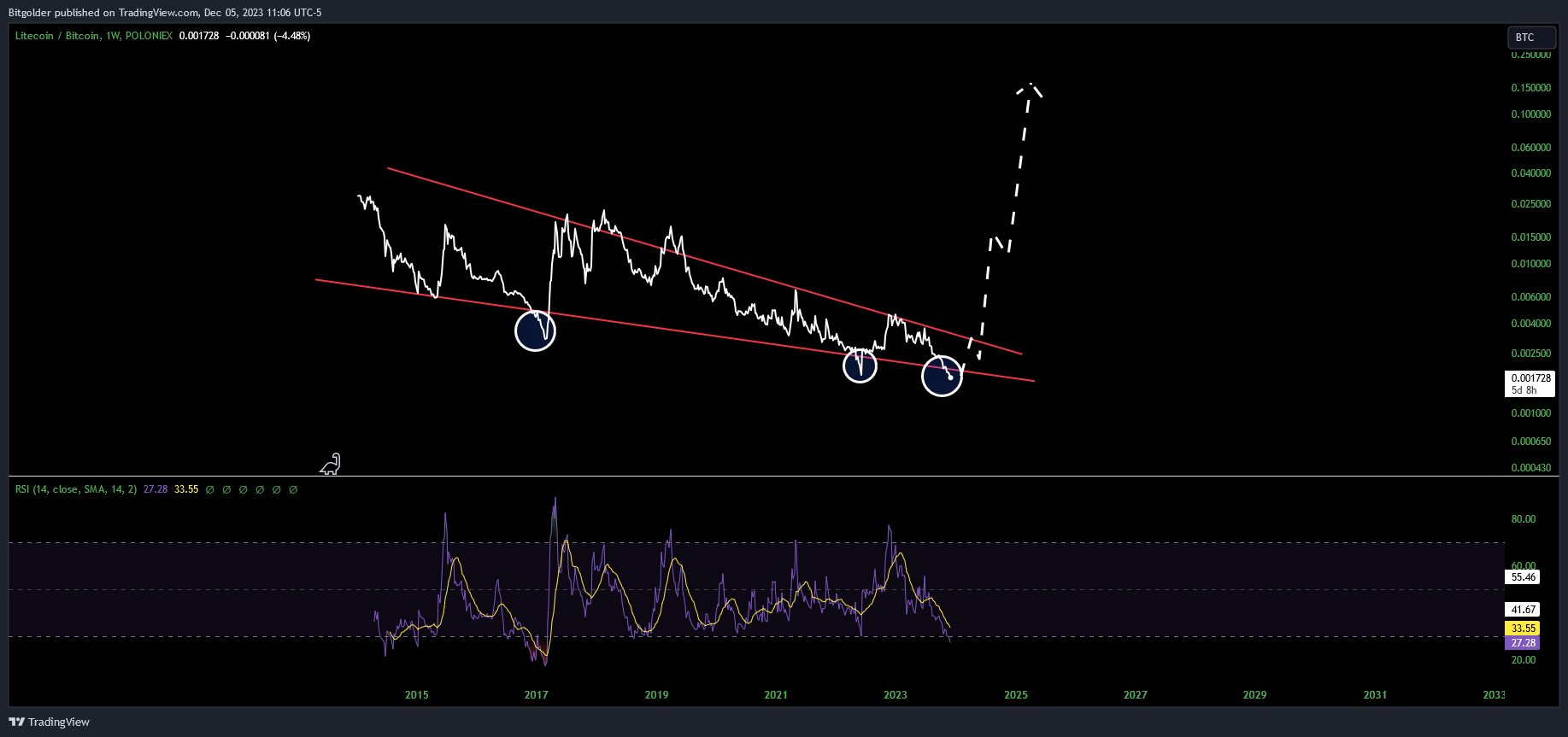 POLONIEX:LTCBTC Chart Image by Bitgolder