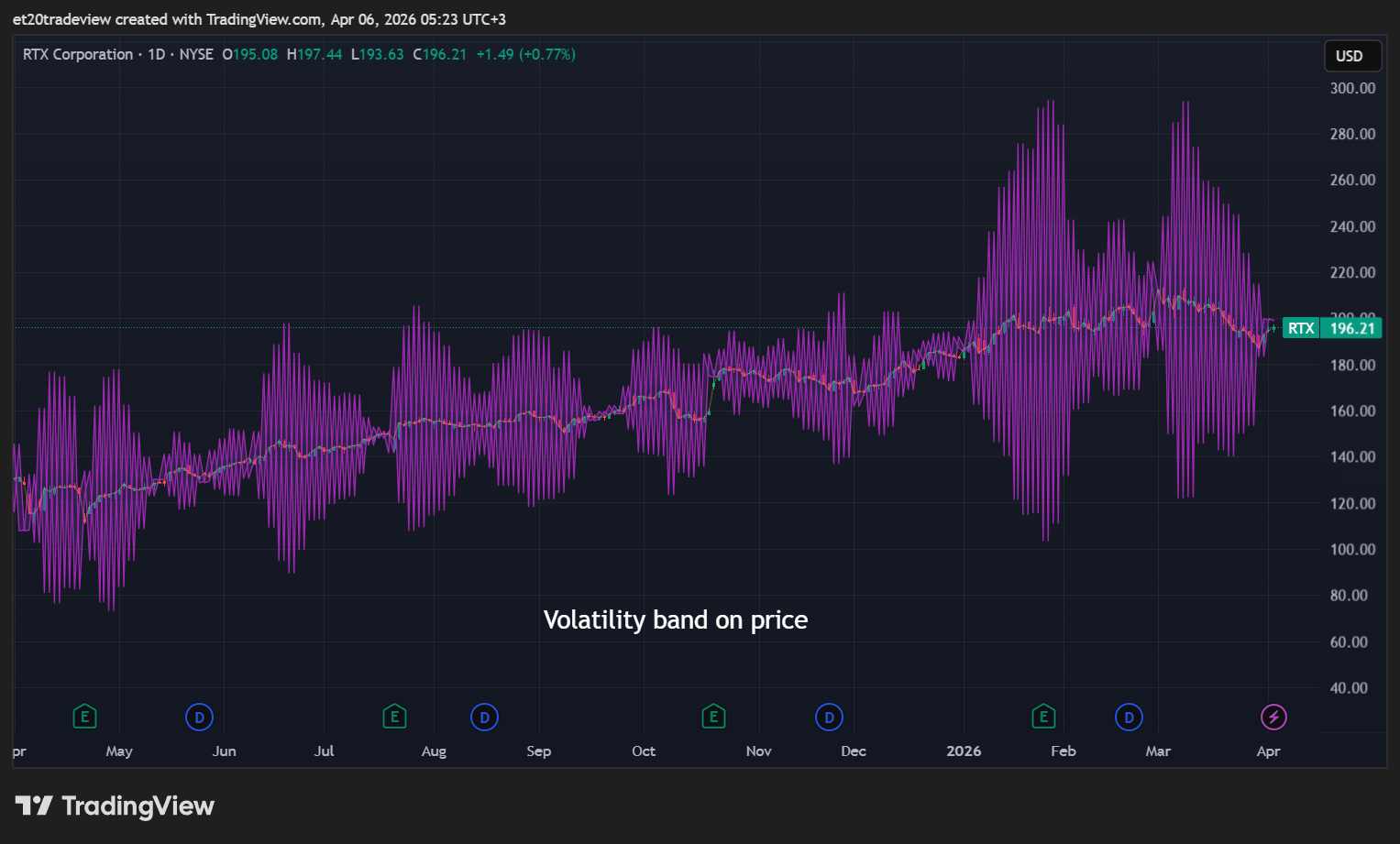 BATS:RTX Chart Image by et20tradeview