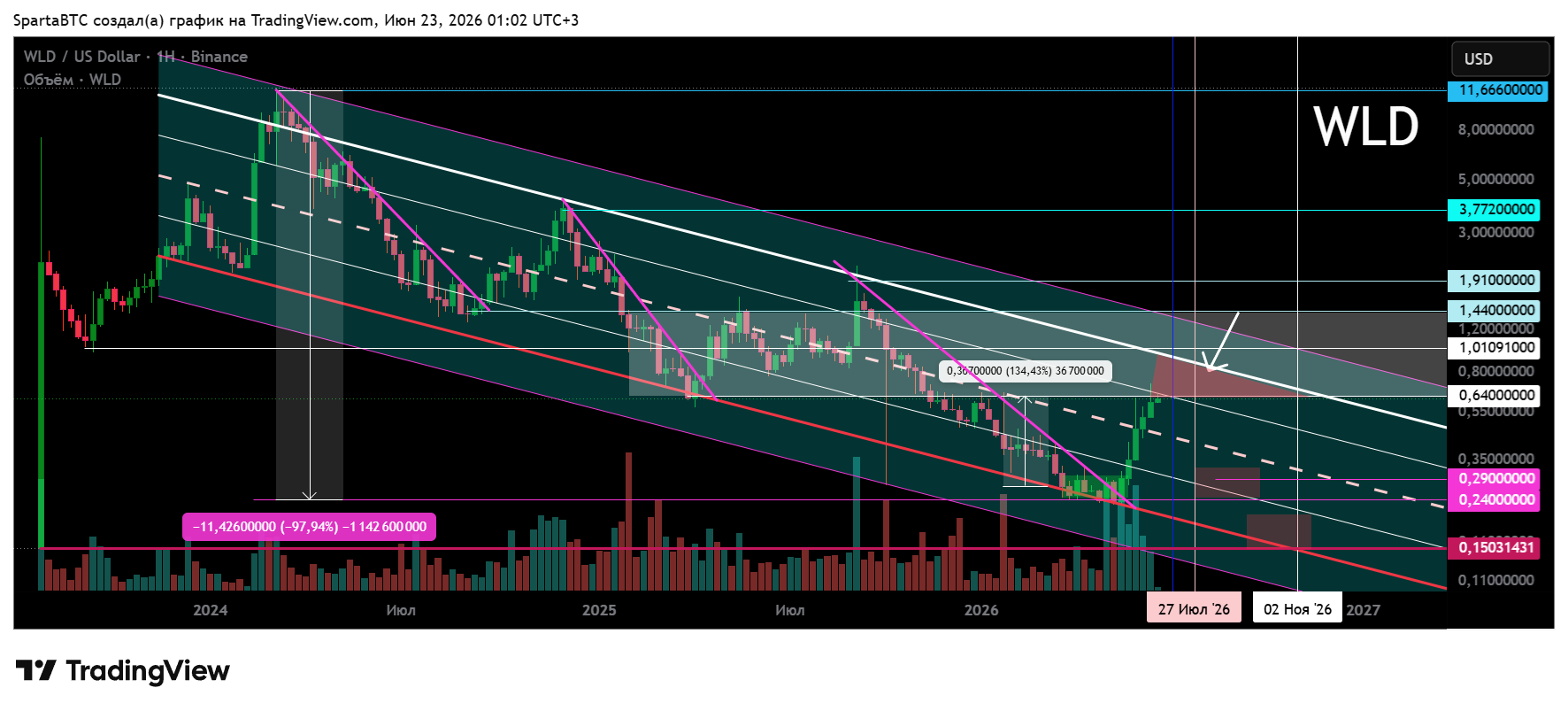 BINANCE:WLDUSD Imagem do gráfico por SpartaBTC