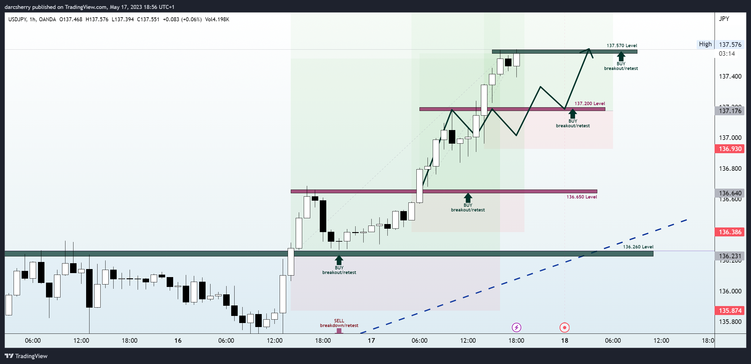 OANDA:USDJPY Chart Image by darcsherry