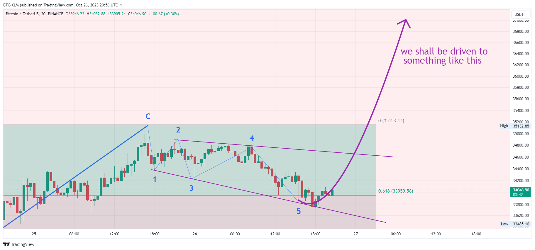 BINANCE:BTCUSDT Chart Image by BTC-XLM