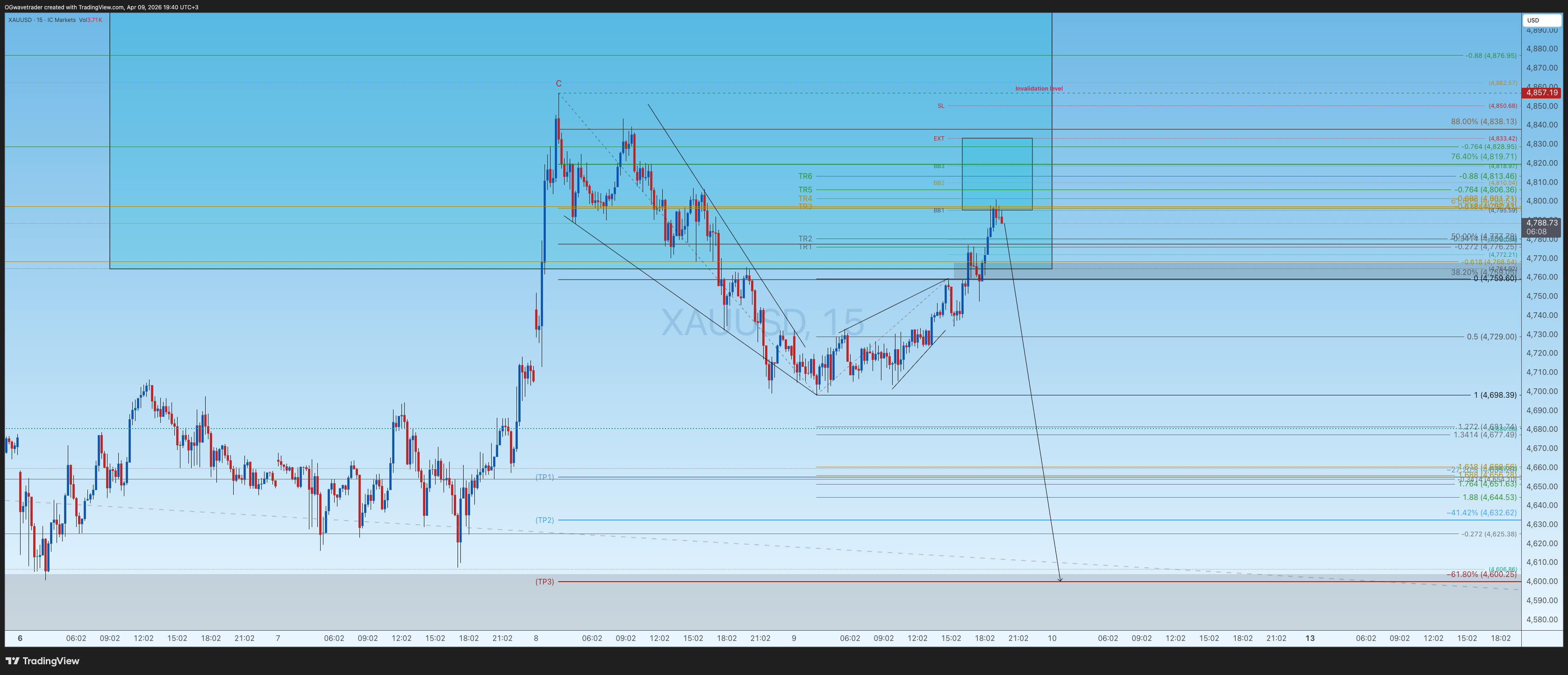 ICMARKETS:XAUUSD Chart Image by OGwavetrader