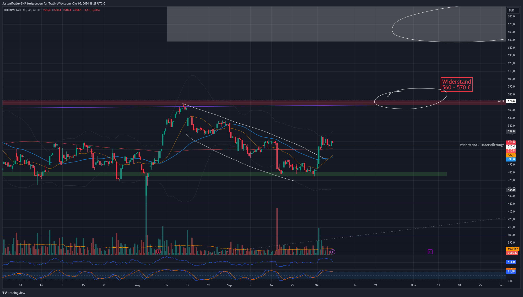 XETR_DLY:RHM Chart Image by SystemTrader-SNP