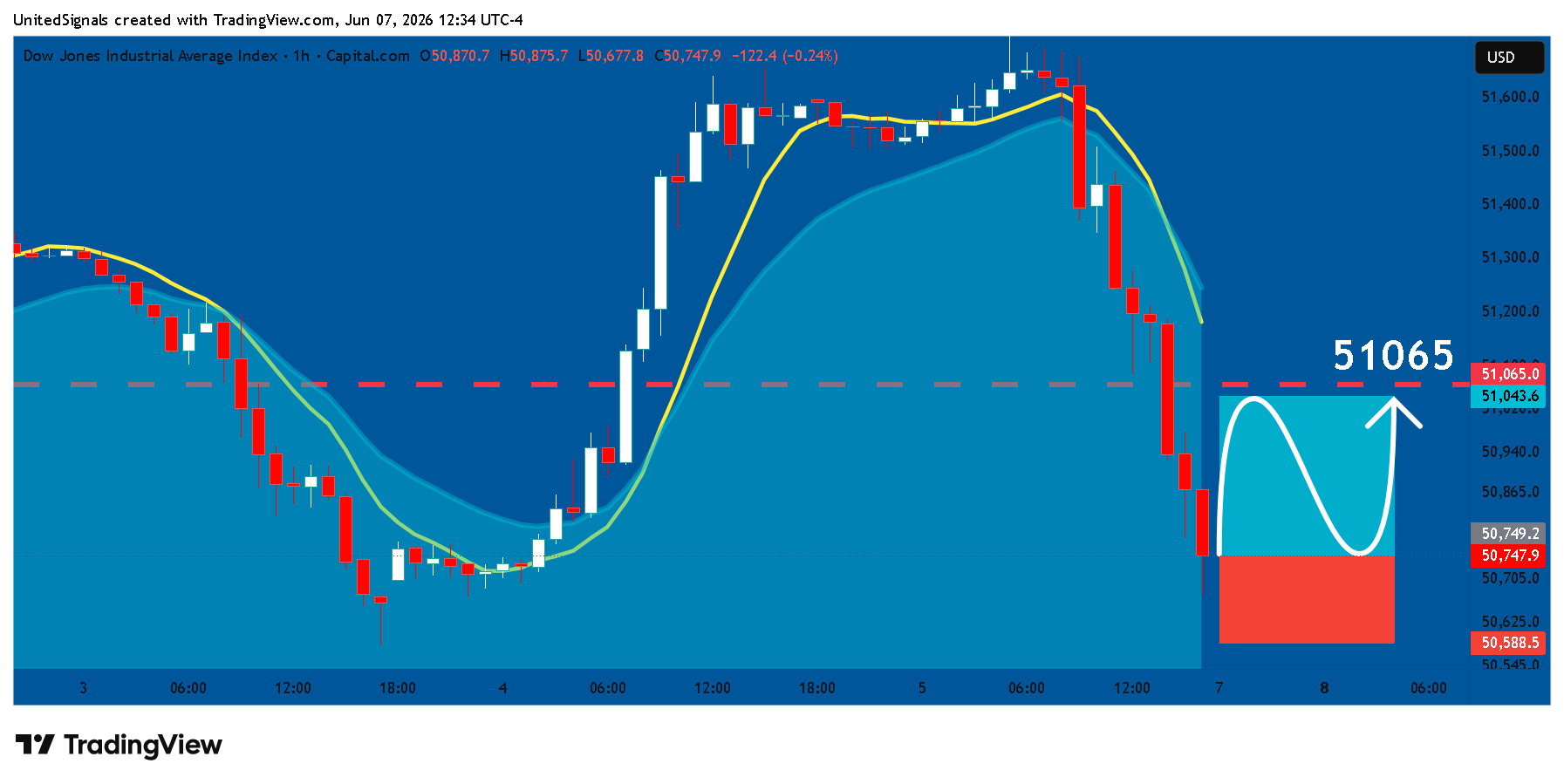 CAPITALCOM:US30 Chart Image by UnitedSignals