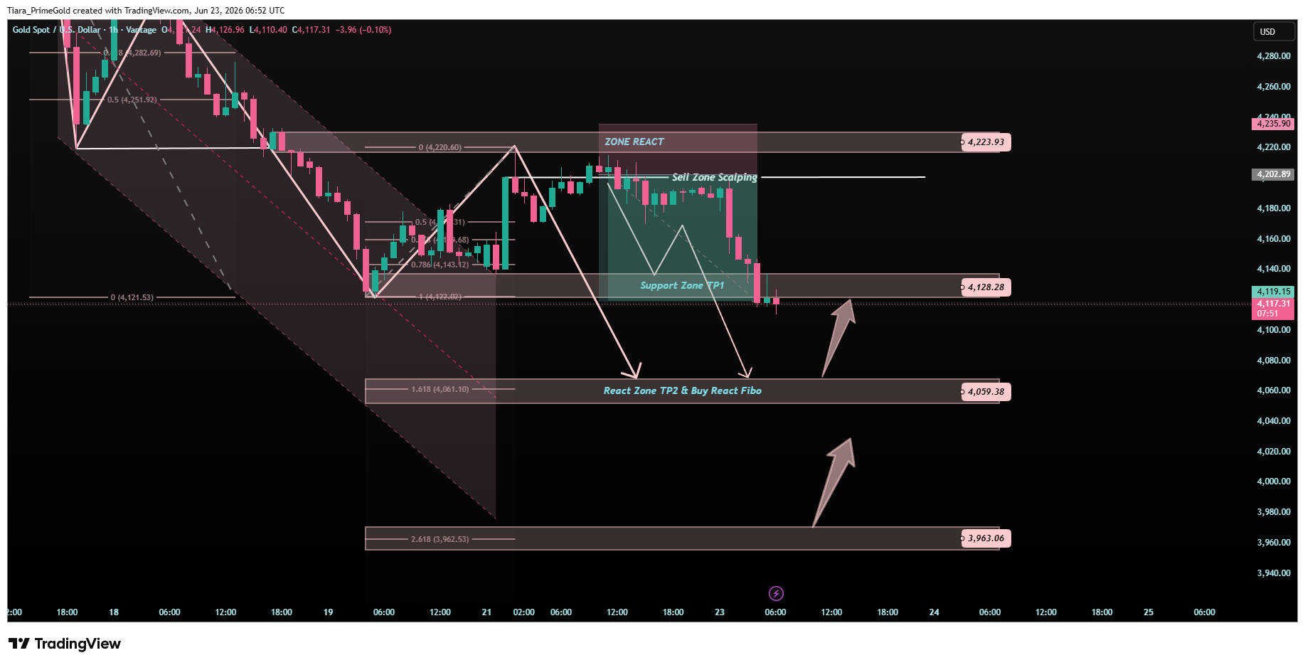 VANTAGE:XAUUSD Chart Image by Tiara_PrimeGold