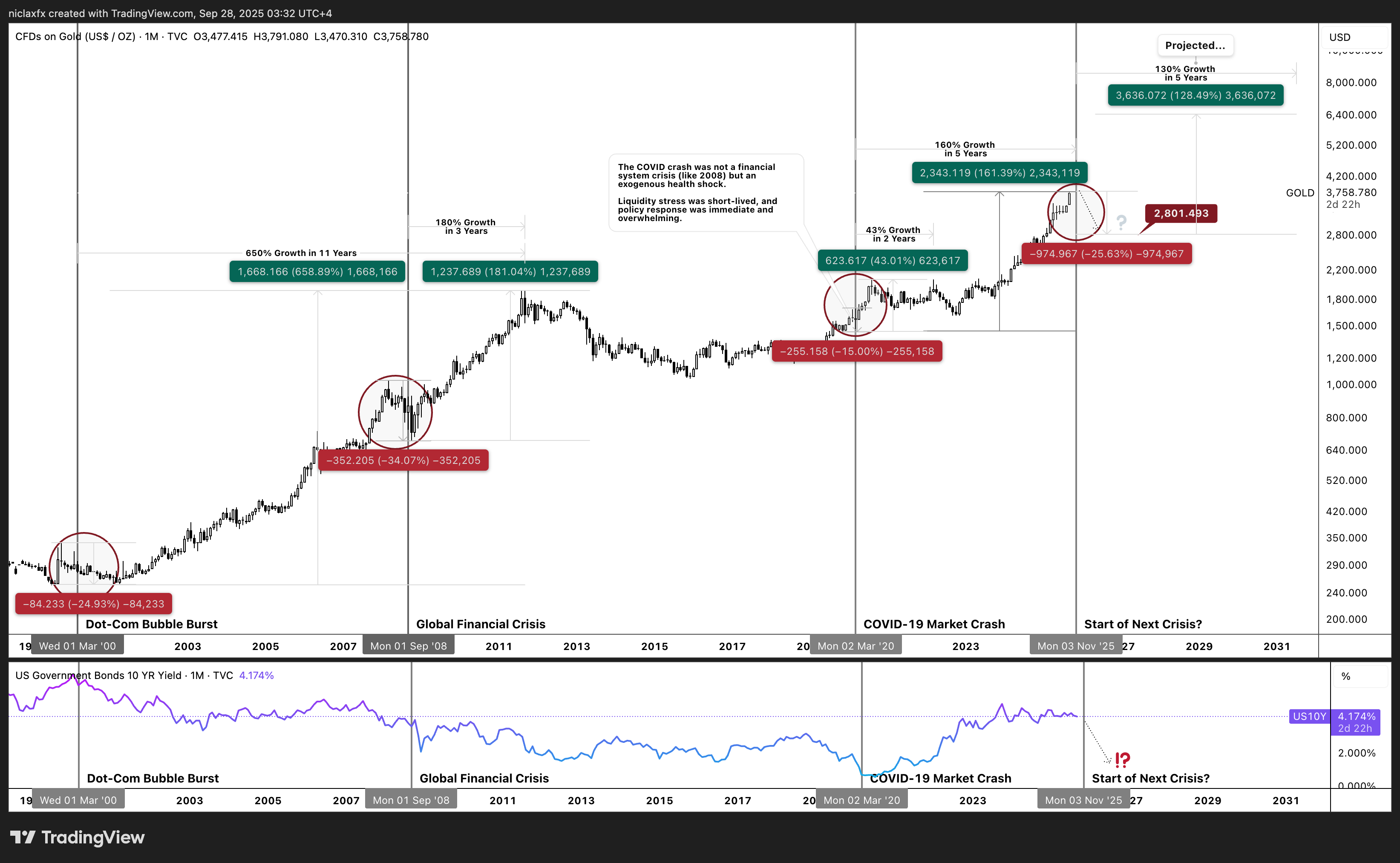 TVC:GOLD Chart Image by niclaxfx