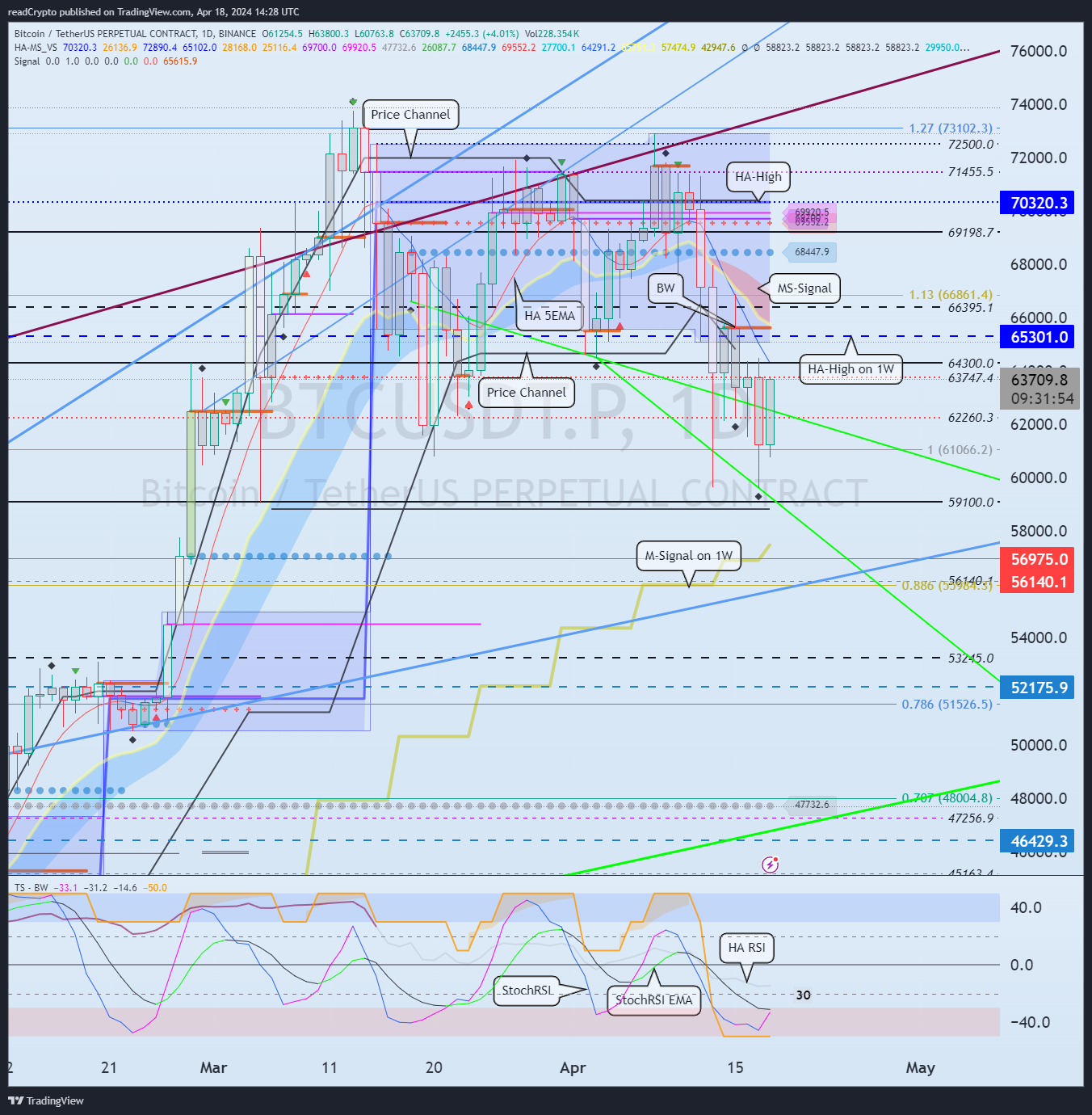 BINANCE:BTCUSDT.P Chart Image by readCrypto