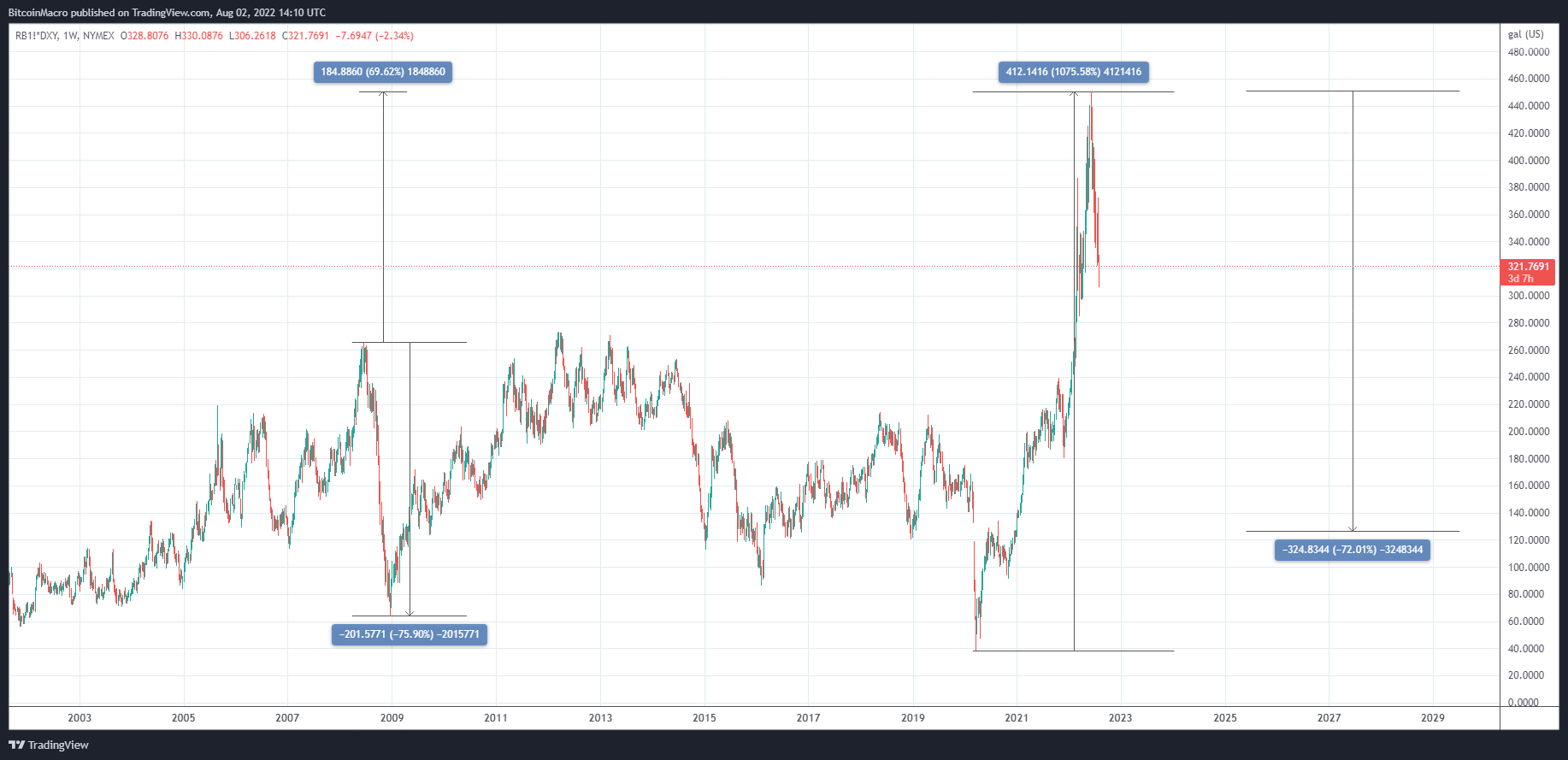 NYMEX:RB1!*TVC:DXY Ảnh biểu đồ của BitcoinMacro