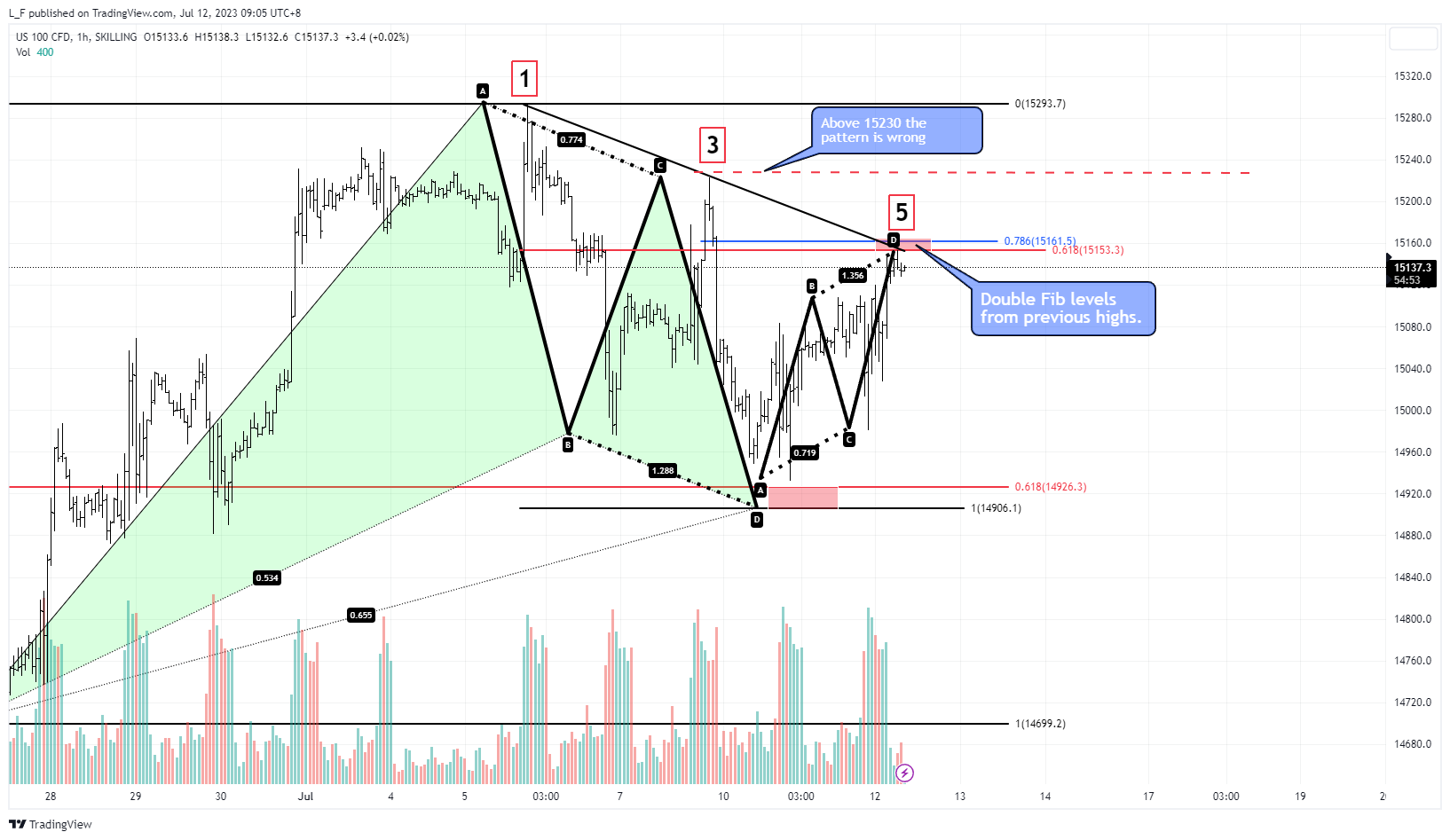 SKILLING:NASDAQ Chart Image by L_F