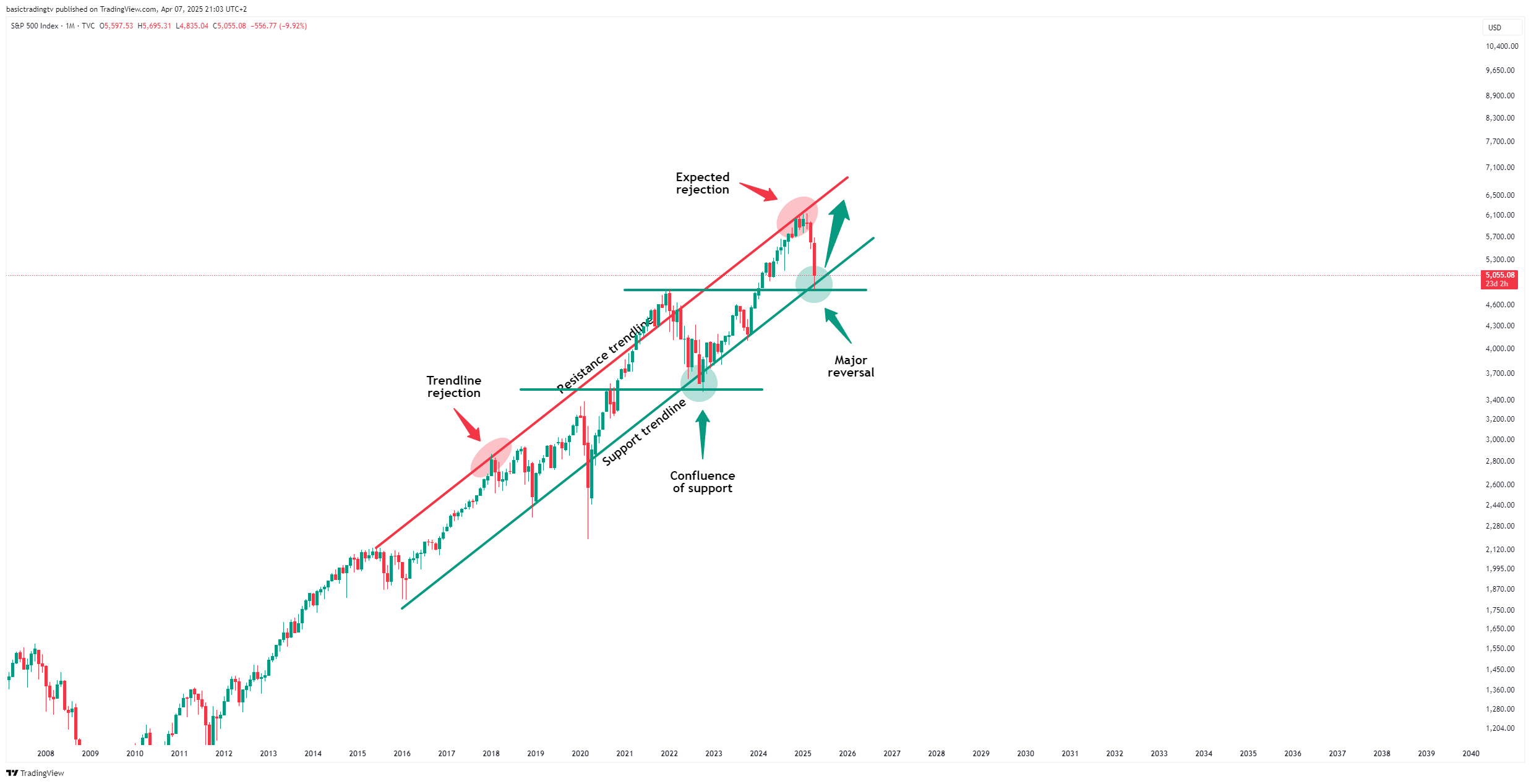 TVC:SPX 차트 이미지 - TheTraderPhil 제공