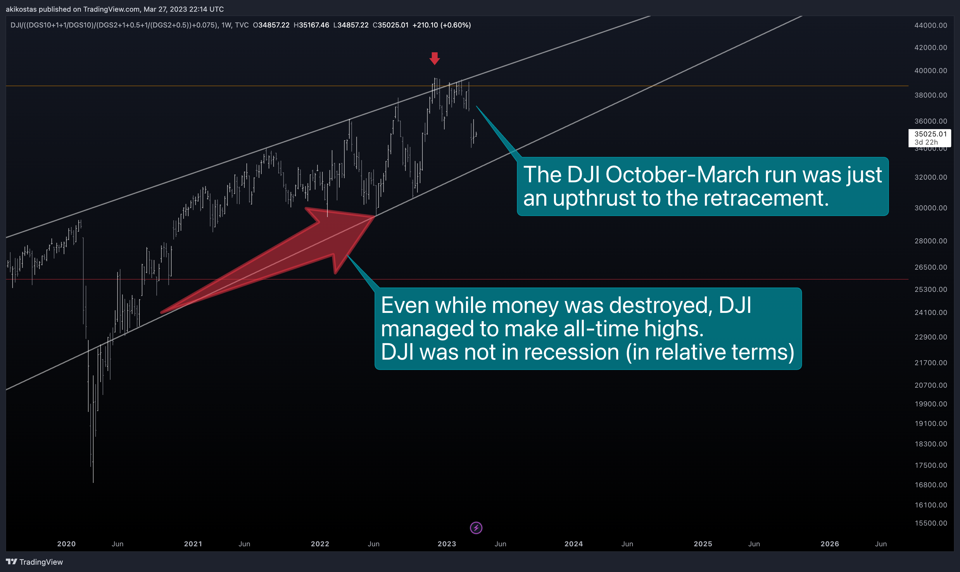 TVC:DJI/((FRED:DGS10+1+1/FRED:DGS10)/(FRED:DGS2+1+0.5+1/(FRED:DGS2+0.5))+0.075) Chart Image by akikostas