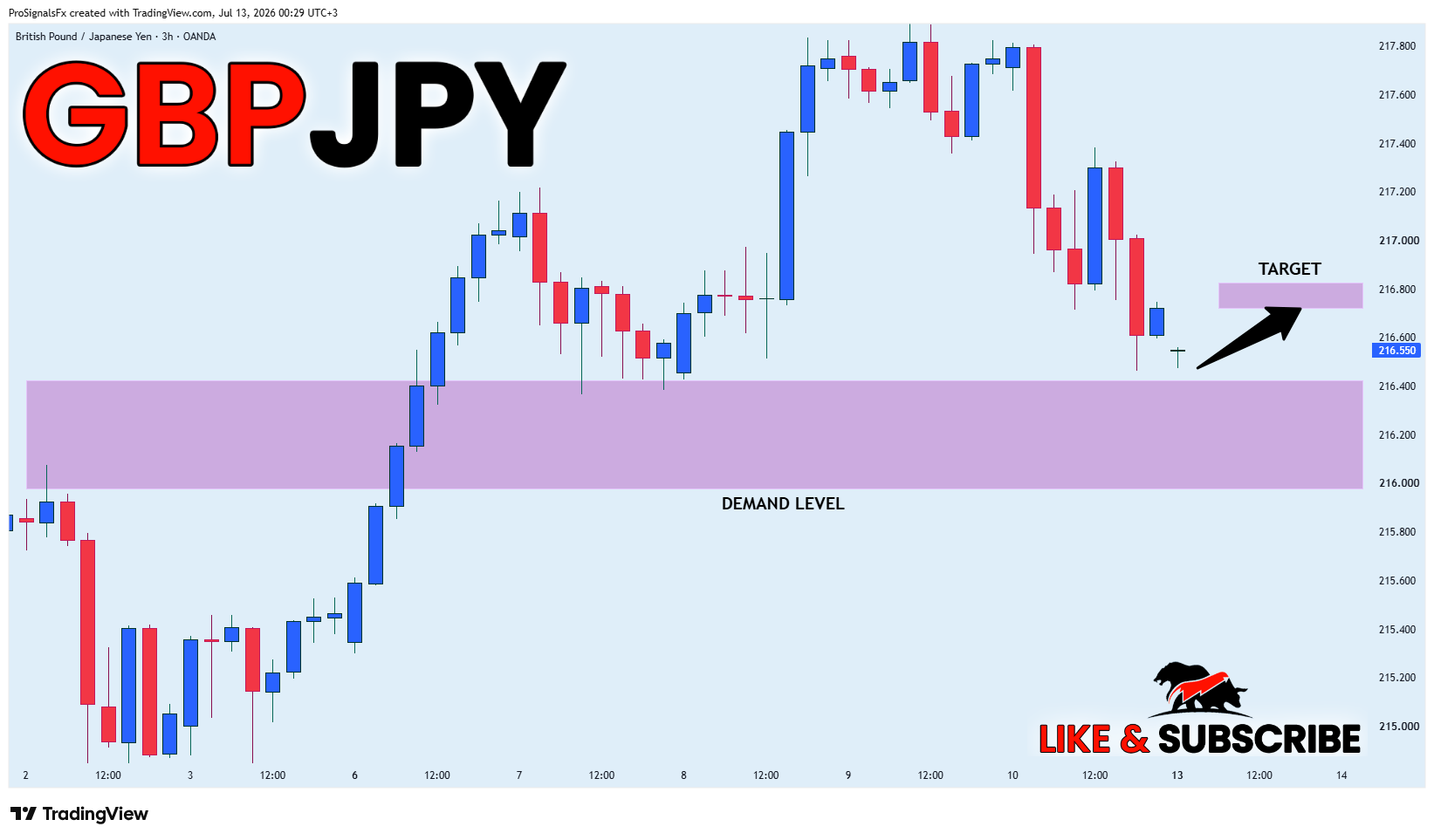 OANDA:GBPJPY Chart Image by ProSignalsFx