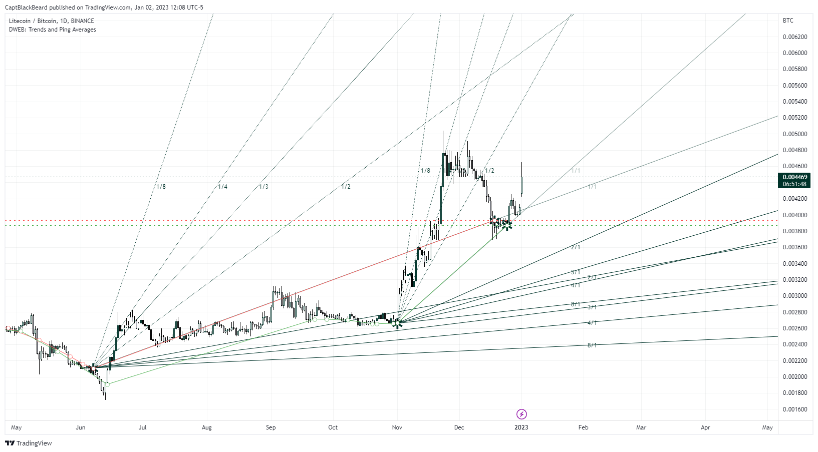 BINANCE:LTCBTC Chart Image by CaptBlackBeard