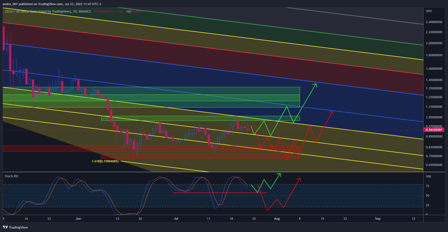 BINANCE:CELOUSD ‏תמונת גרף מאת andre_007