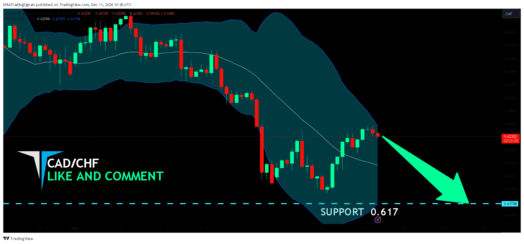 FX:CADCHF ภาพชาร์ต โดย EliteTradingSignals