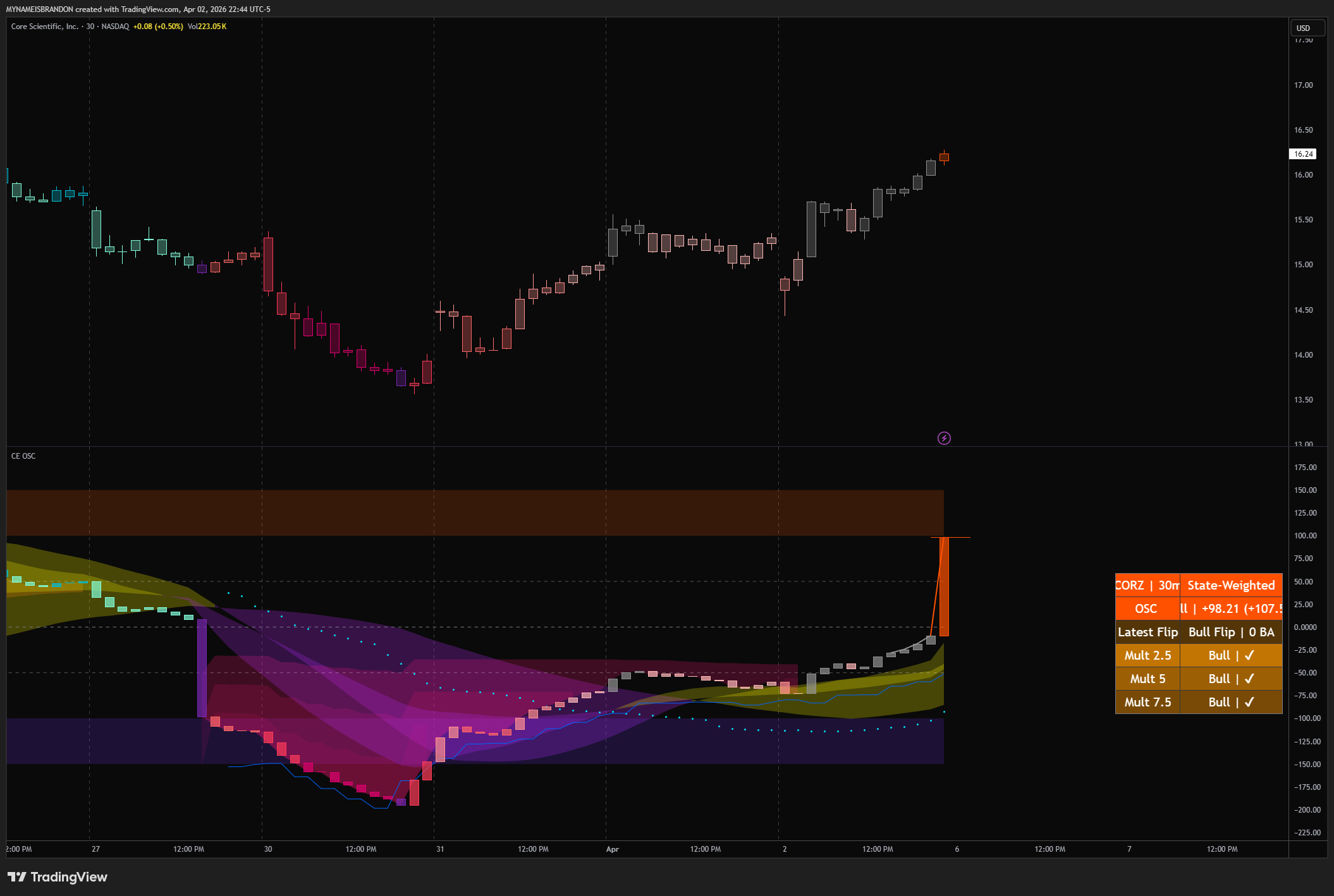 BATS:CORZ Chart Image by MYNAMEISBRANDON