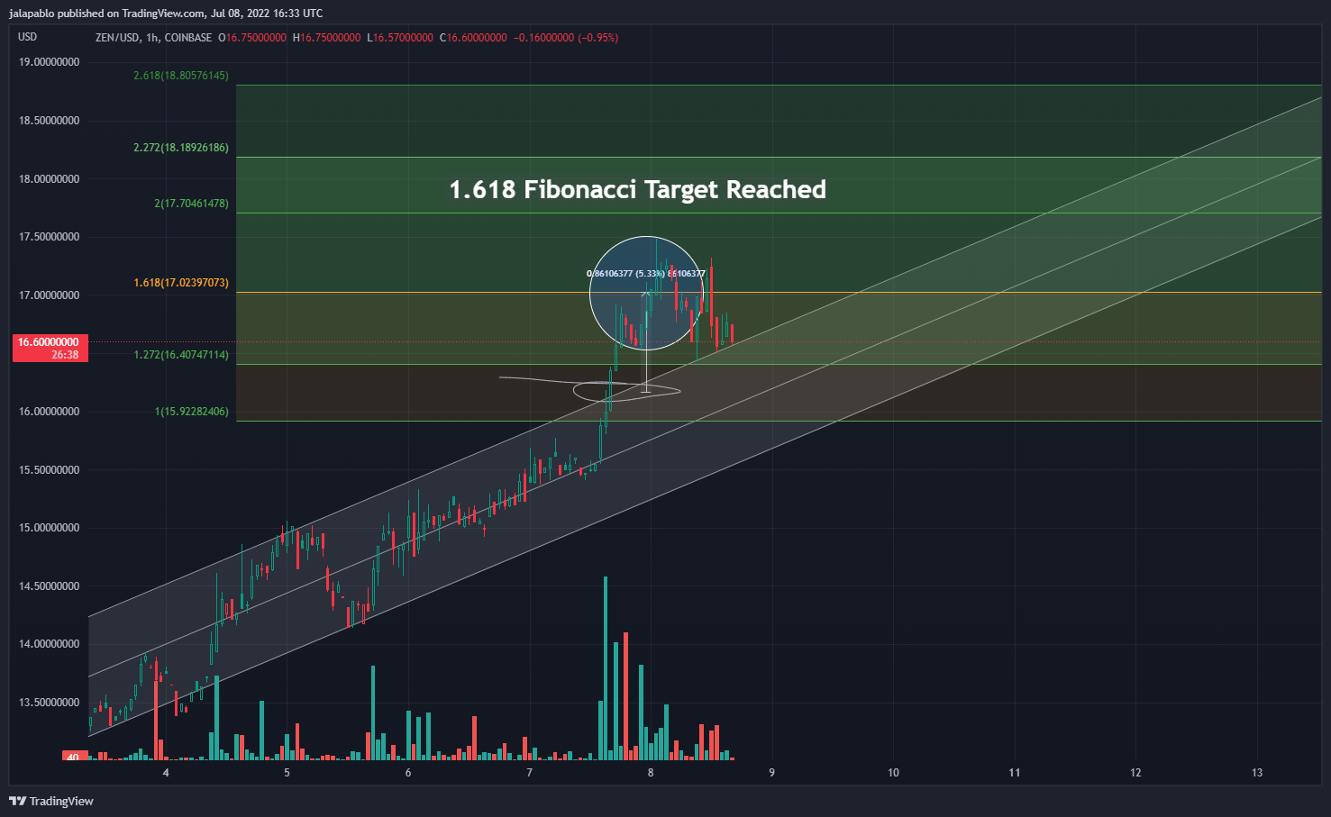 COINBASE:ZENUSD Imagen del gráfico de jalapablo