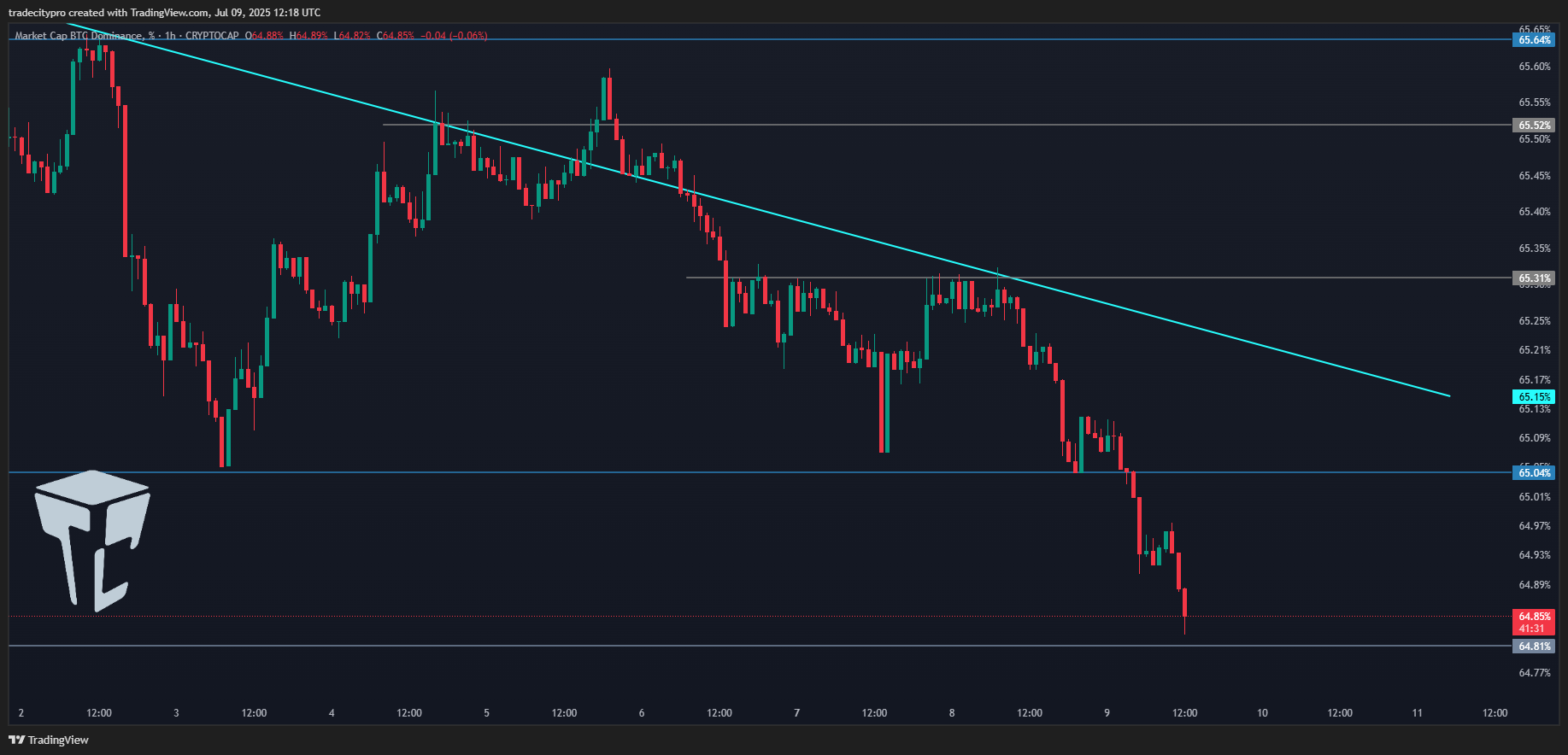 CRYPTOCAP:BTC.D Ảnh biểu đồ của tradecitypro