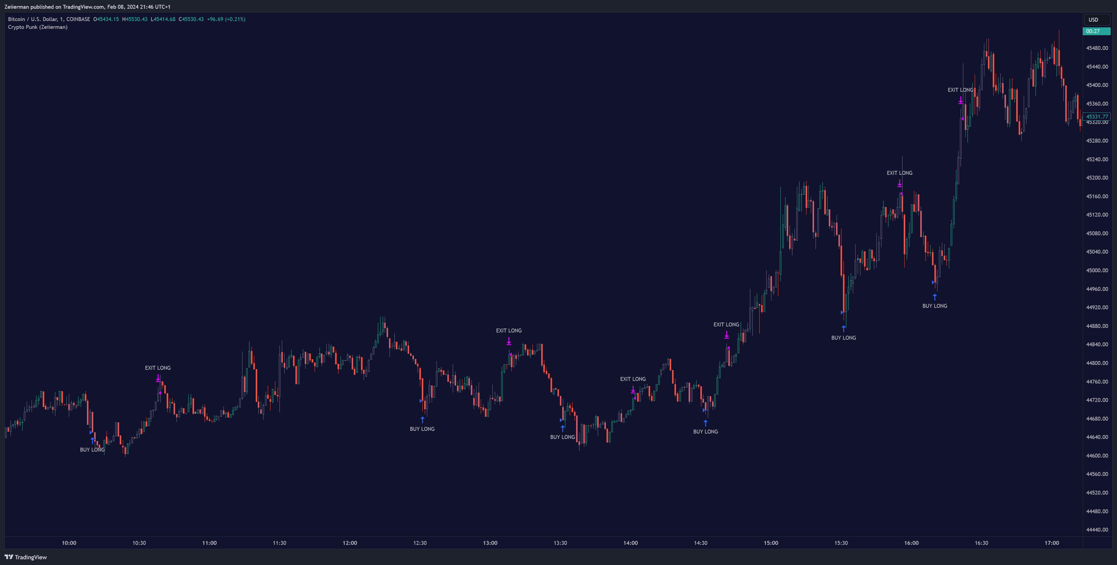 COINBASE:BTCUSD Chart Image by Zeiierman