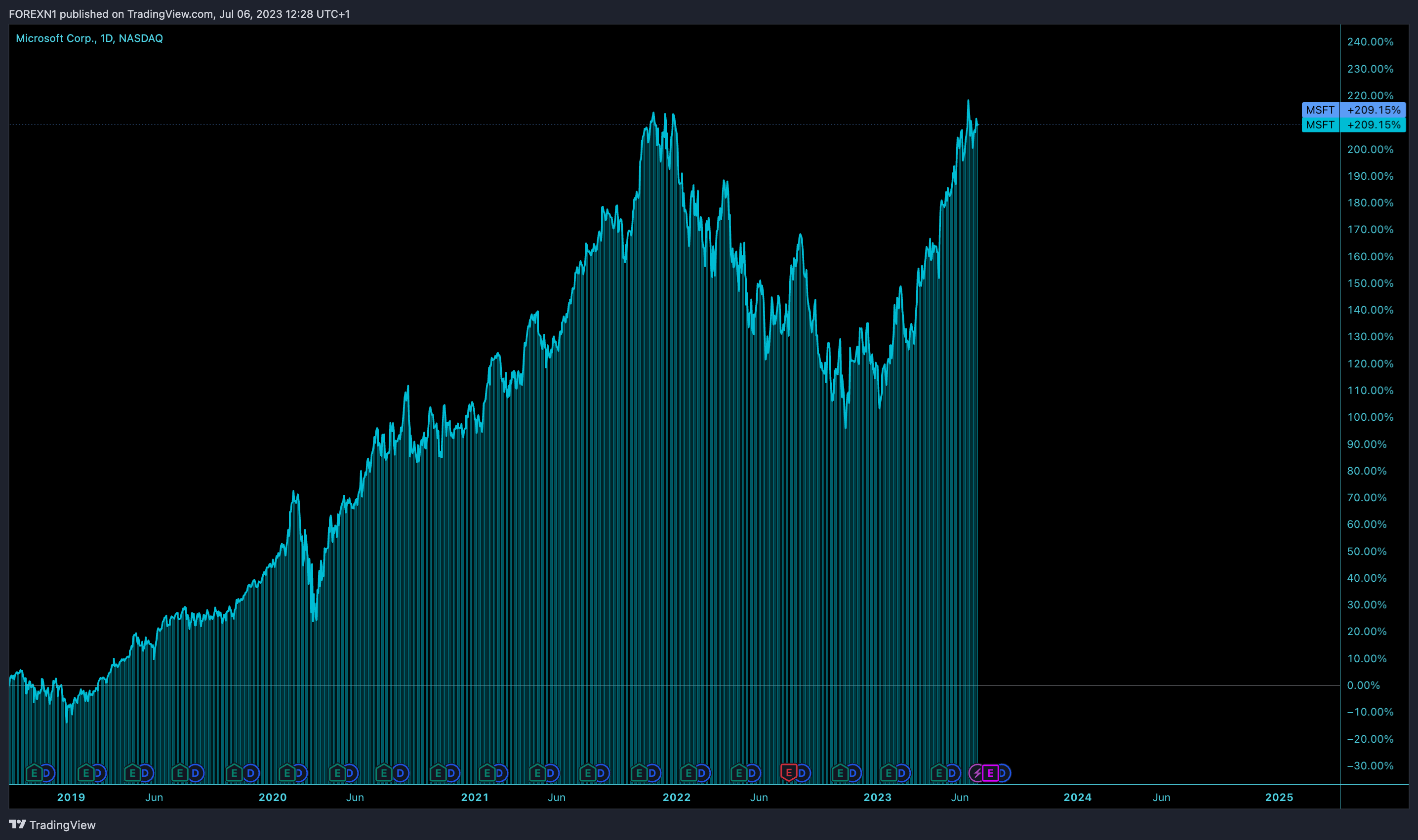 NASDAQ:MSFT Chart Image by FOREXN1
